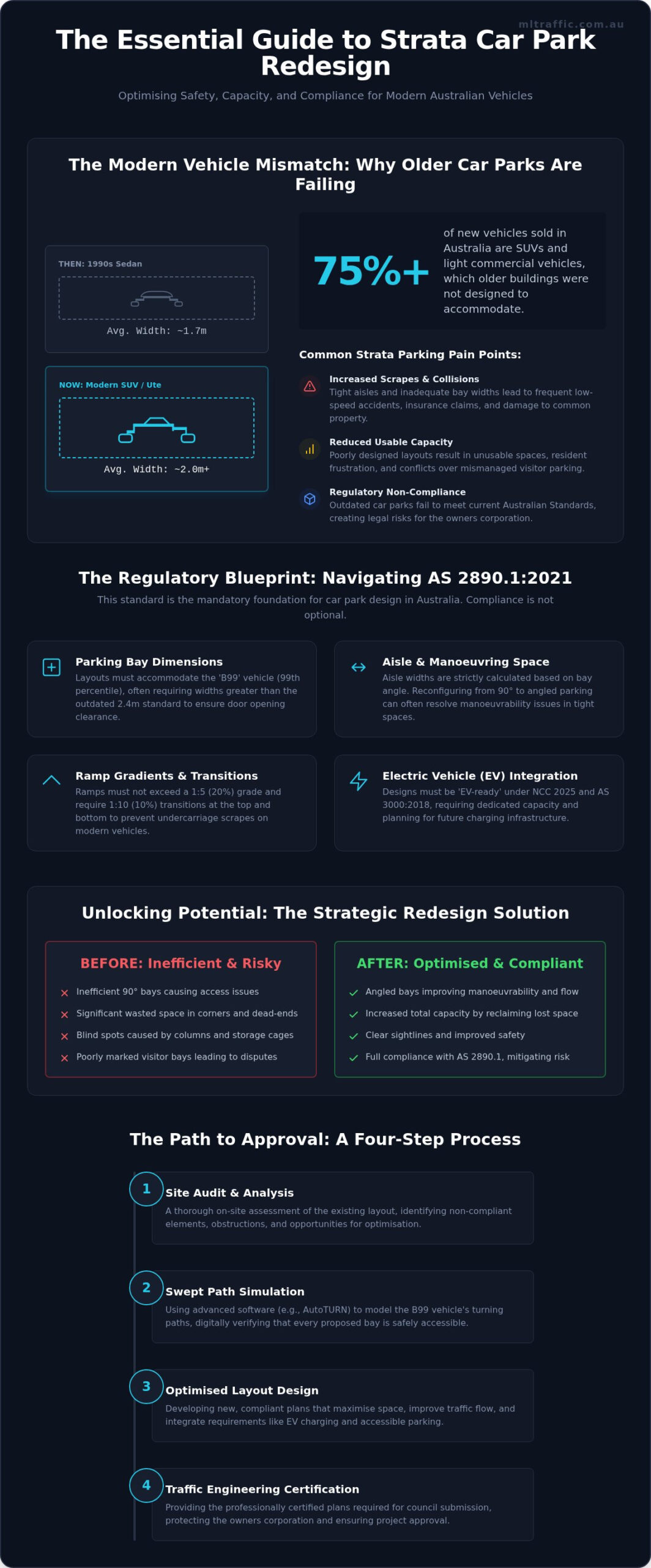 Strata Car Park Layout Redesign Optimising Space And Compliance In 2026 Infographic | ML Traffic Engineers Strata Car Park Layout Redesign: Optimising Space and Compliance in 2026