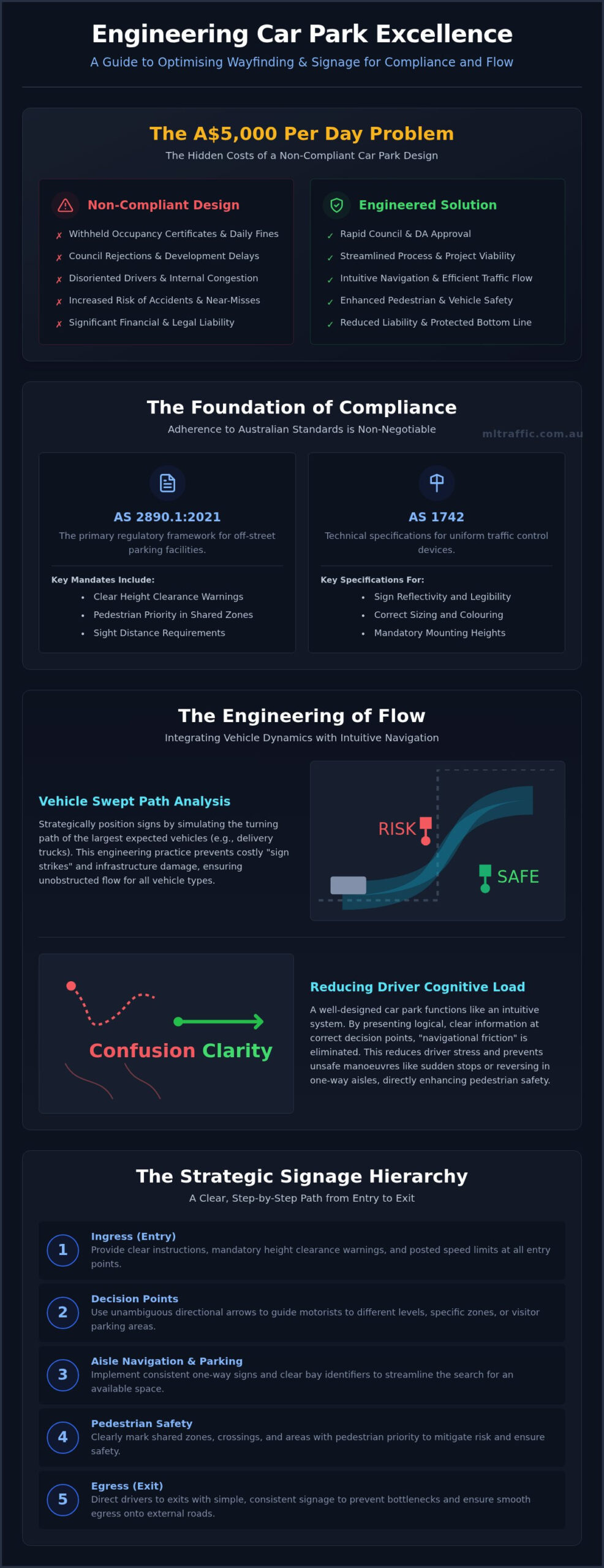 Optimising Car Park Wayfinding And Signage A Professional Engineering Approach Infographic | ML Traffic Engineers Optimising Car Park Wayfinding and Signage: A Professional Engineering Approach
