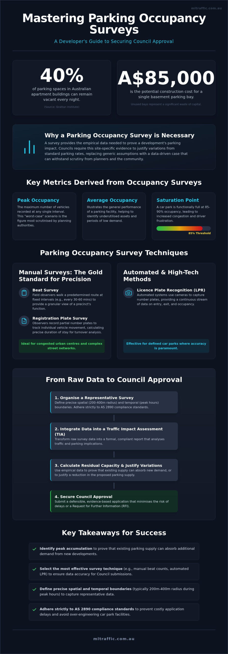 Parking Occupancy Survey Techniques A Professional Guide For Australian Developers Infographic | ML Traffic Engineers Parking Occupancy Survey Techniques: A Professional Guide for Australian Developers