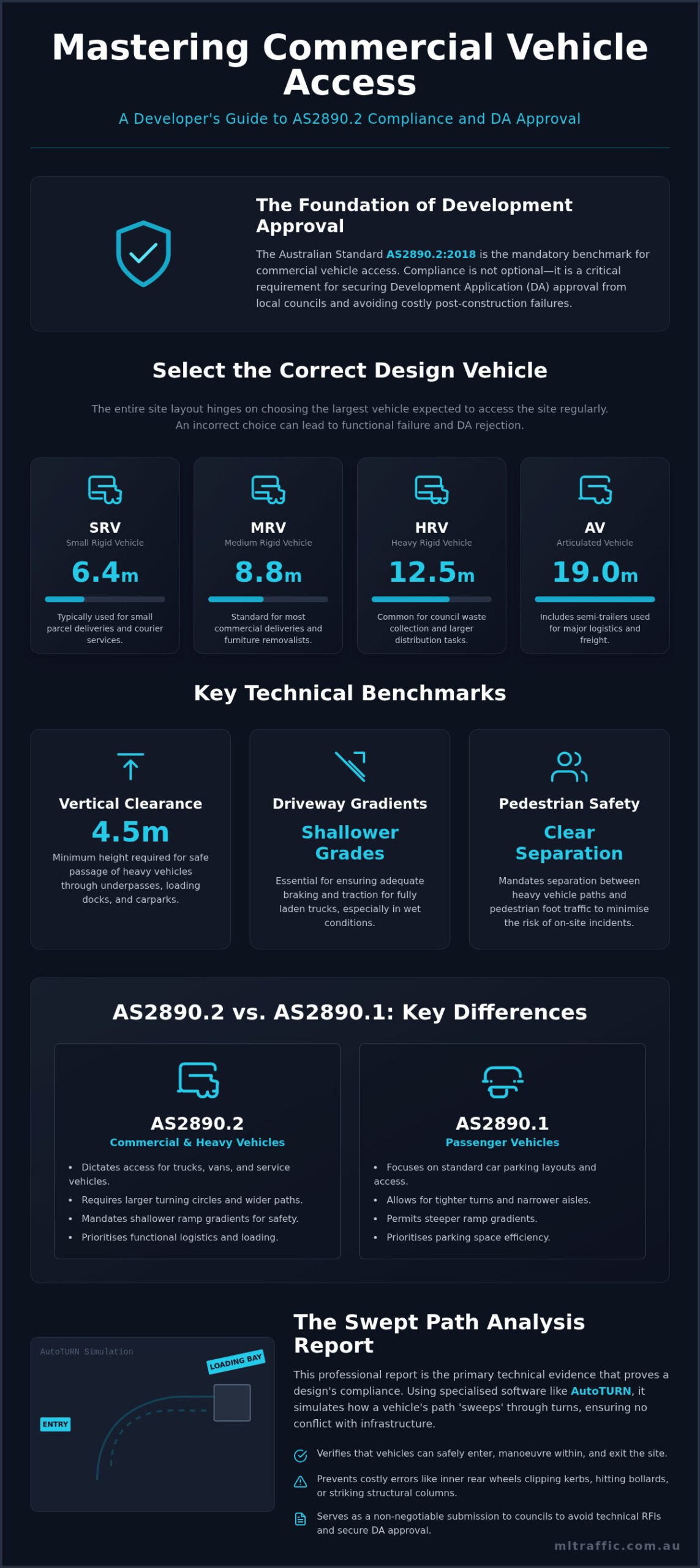 AS28902 And The Swept Path Analysis Report The Complete Guide To Off Street Commercial Vehicle Facilities Infographic | ML Traffic Engineers AS2890.2 and the Swept Path Analysis Report: The Complete Guide to Off-Street Commercial Vehicle Facilities