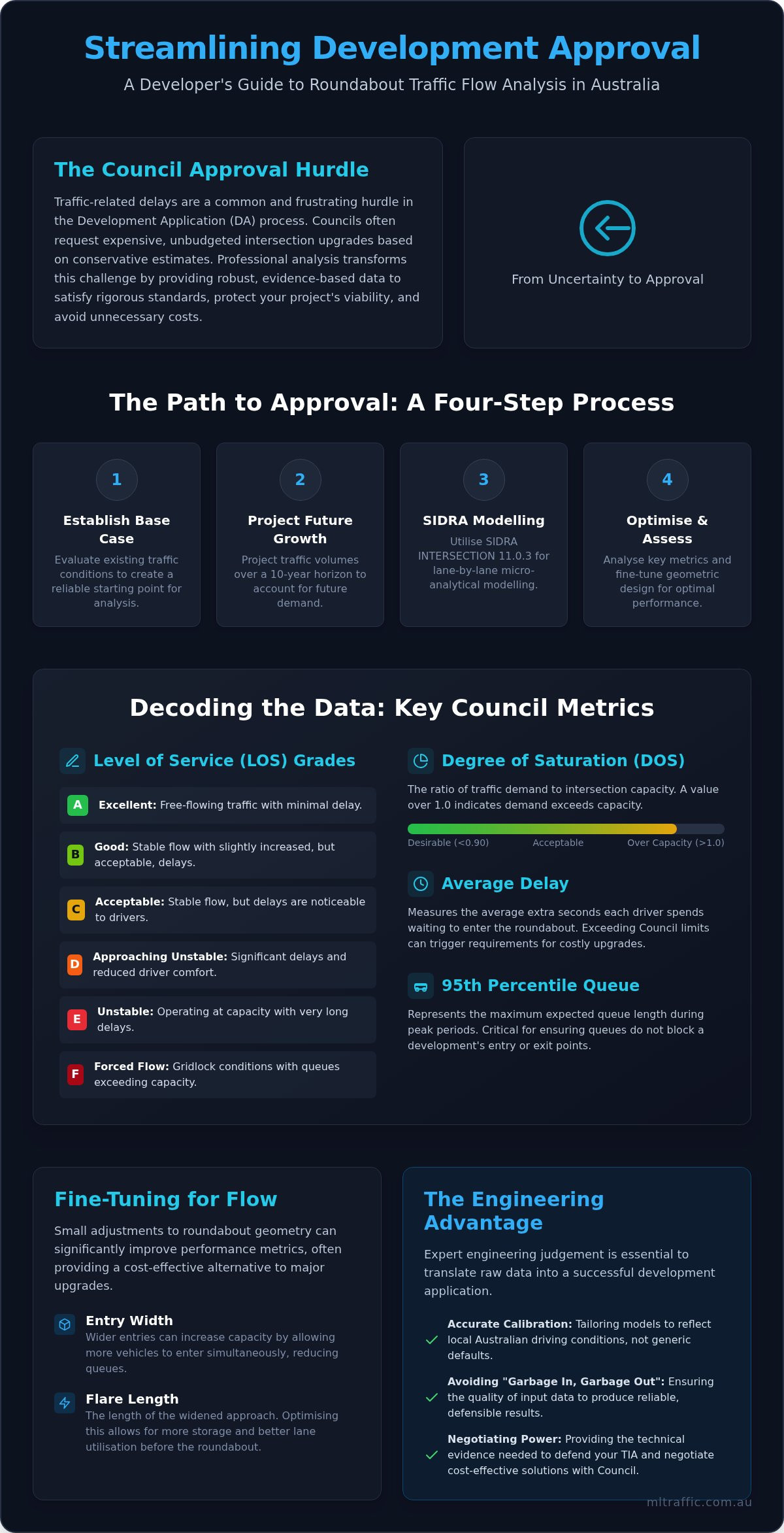 SIDRA Roundabout Traffic Flow Analysis A Developers Guide To Council Approval Infographic | ML Traffic Engineers SIDRA Roundabout Traffic Flow Analysis: A Developer’s Guide to Council Approval