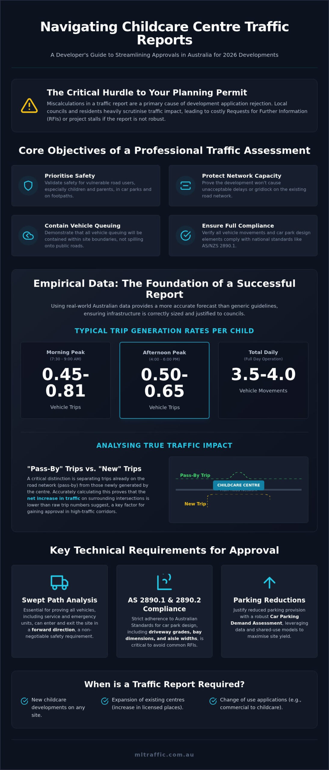 Childcare Traffic Report Developers Guide To DA 2026 Infographic | ML Traffic Engineers Childcare Traffic Report: Developer’s Guide to DA 2026