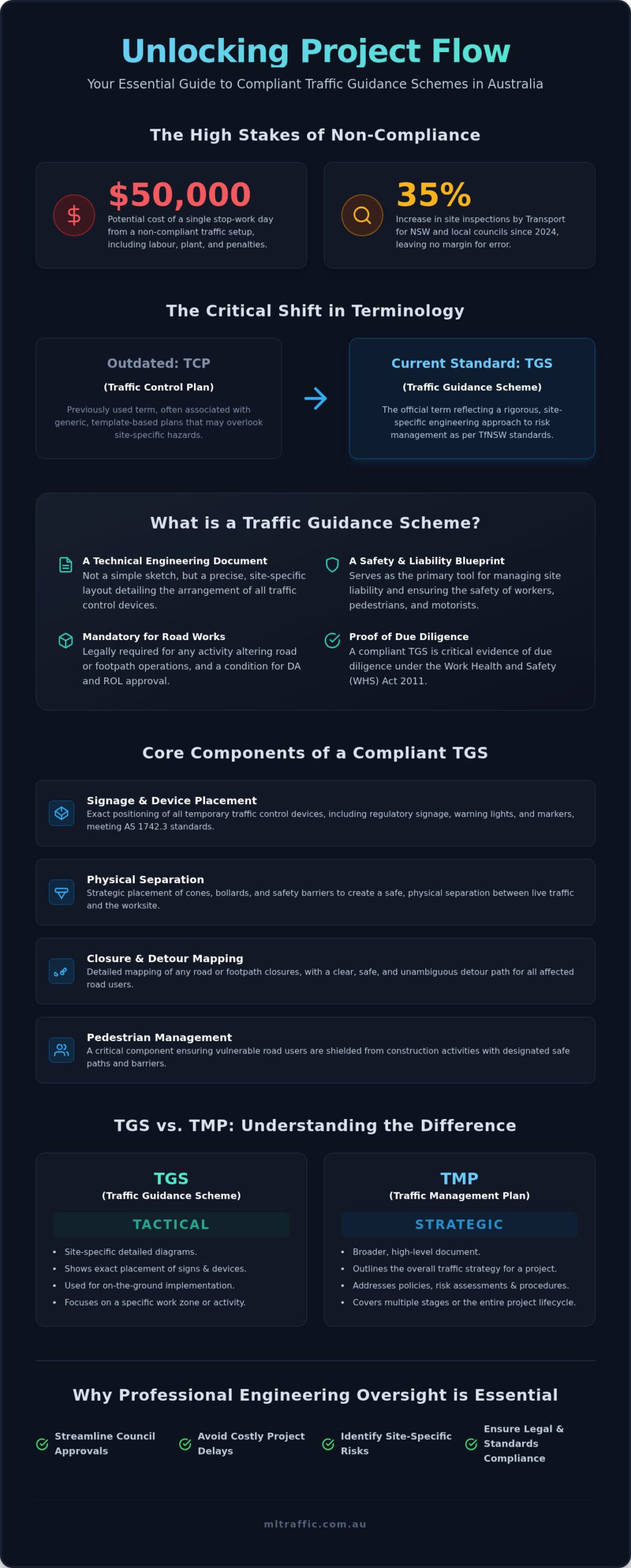 The Developers Guide To A Traffic Guidance Scheme In Sydney And Beyond Infographic | ML Traffic Engineers The Developer's Guide to a Traffic Guidance Scheme in Sydney and Beyond