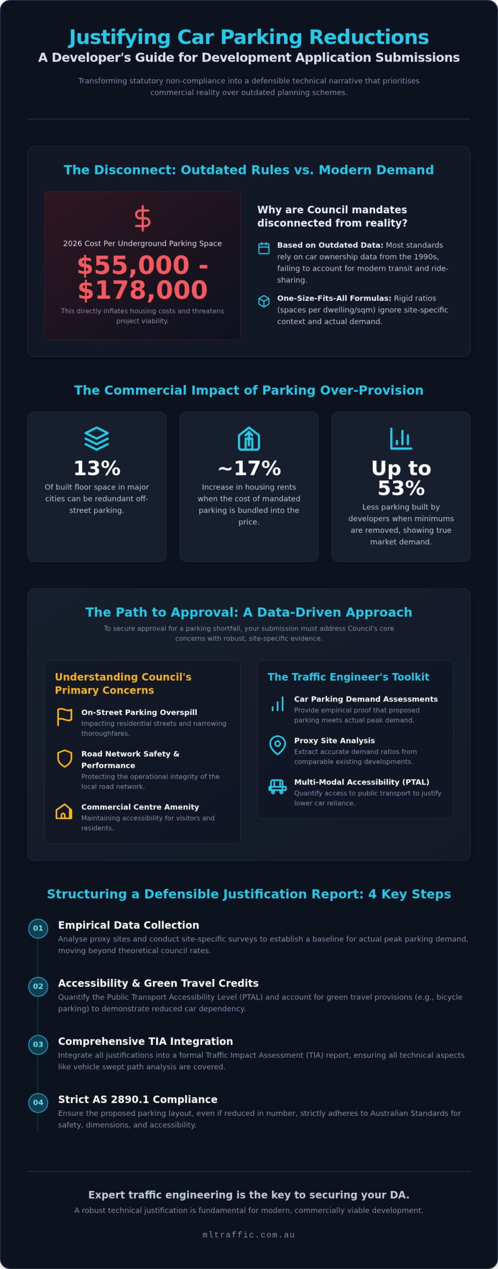 Justifying Car Parking Rates for DAs: 2026 Strategic Guide