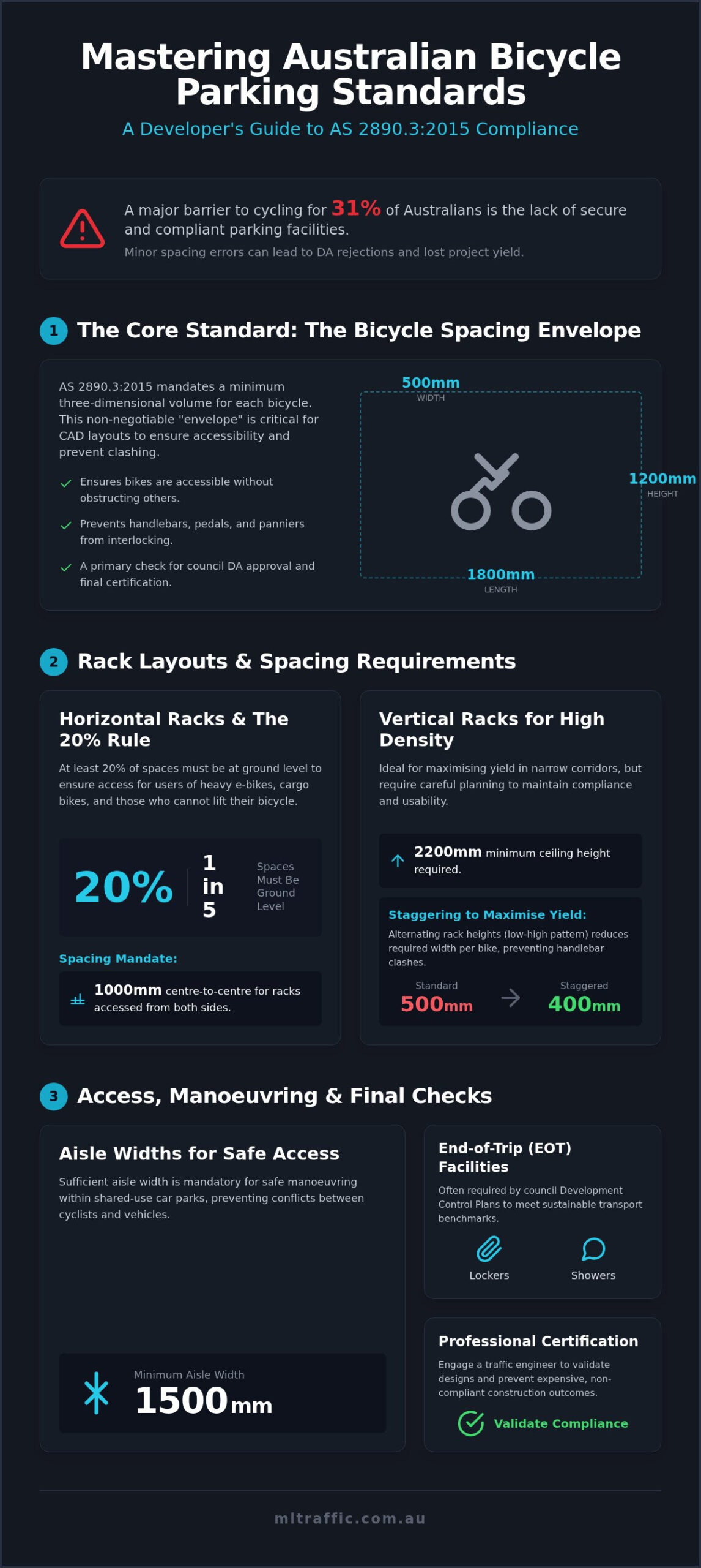 Bike Rack Dimensions and Standards Australia: The AS 2890.3 Compliance Guide