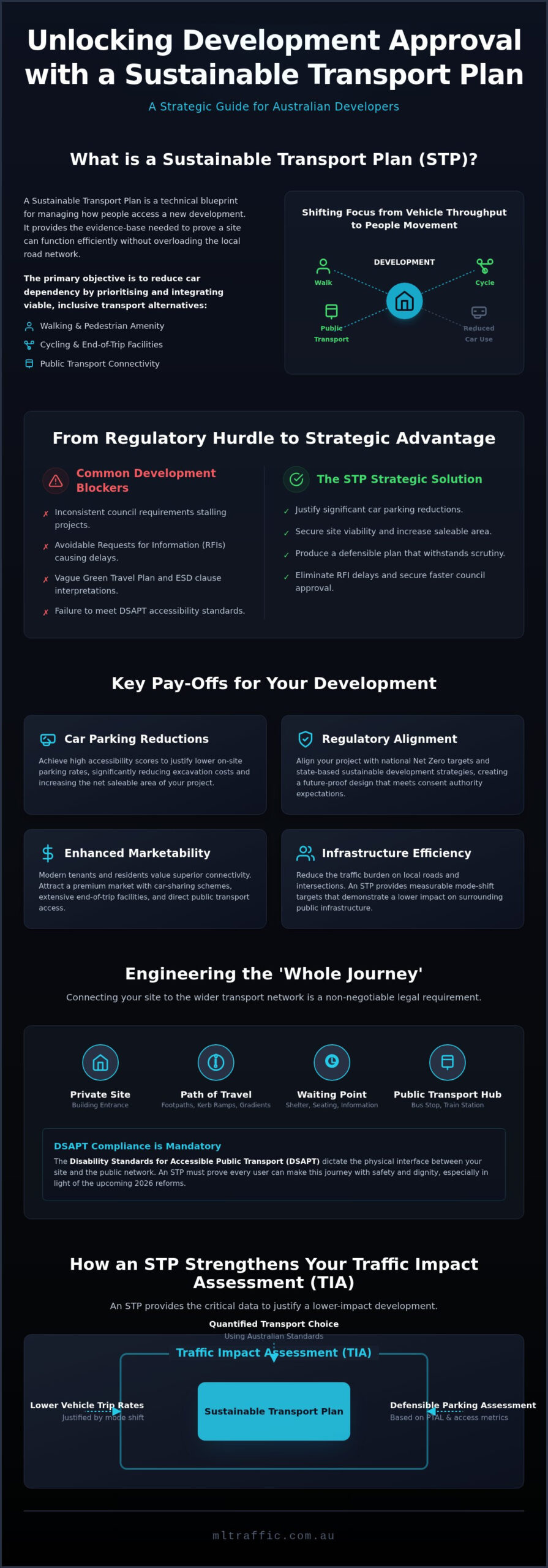 Sustainable Transport Plan For DA The Complete Guide Infographic | ML Traffic Engineers Sustainable Transport Plan for DA: The Complete Guide