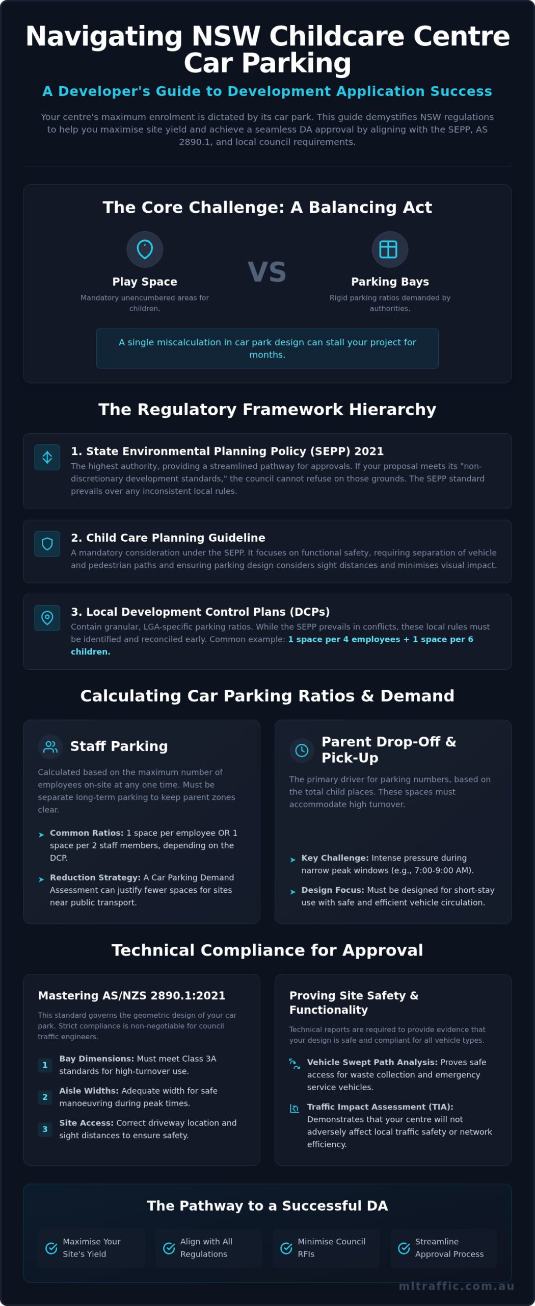 Childcare Centre Car Parking Requirements NSW The 2026 Developers Guide Infographic | ML Traffic Engineers Childcare Centre Car Parking Requirements NSW: The 2026 Developer’s Guide