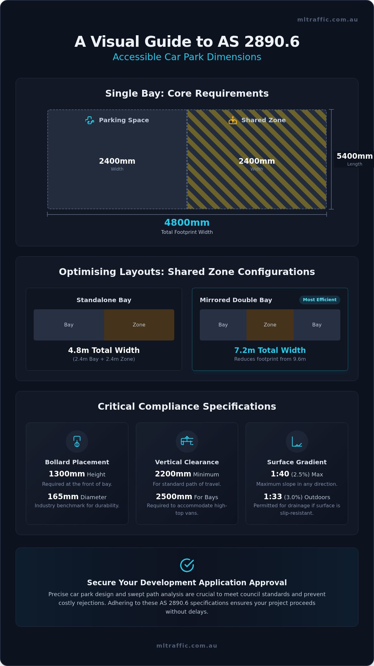 AS 28906 Disabled Parking Dimensions A 2026 Compliance Guide Infographic | ML Traffic Engineers AS 2890.6 Disabled Parking Dimensions: A 2026 Compliance Guide