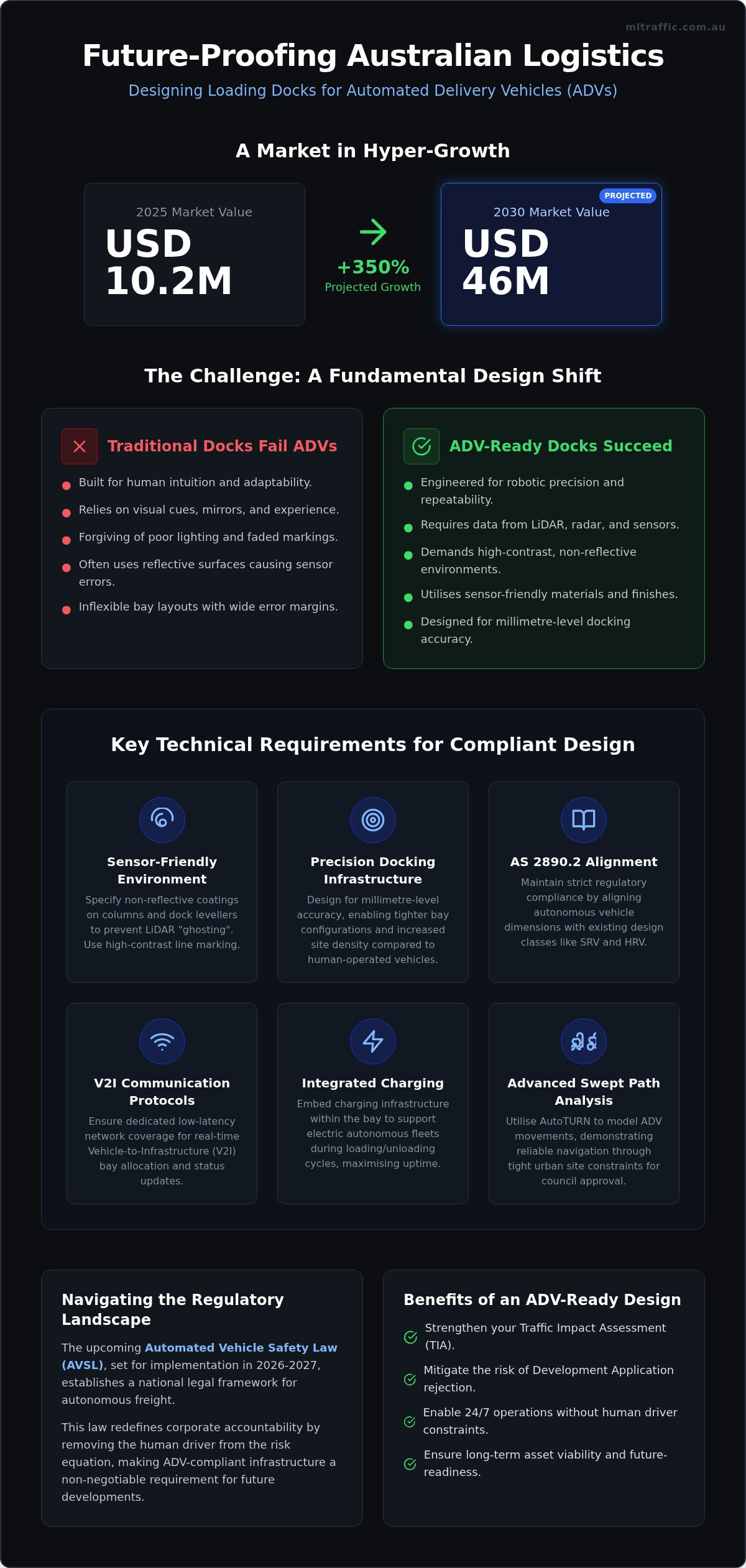 Automated Delivery Vehicle Loading Dock Design Guide Infographic | ML Traffic Engineers Automated Delivery Vehicle Loading Dock Design Guide