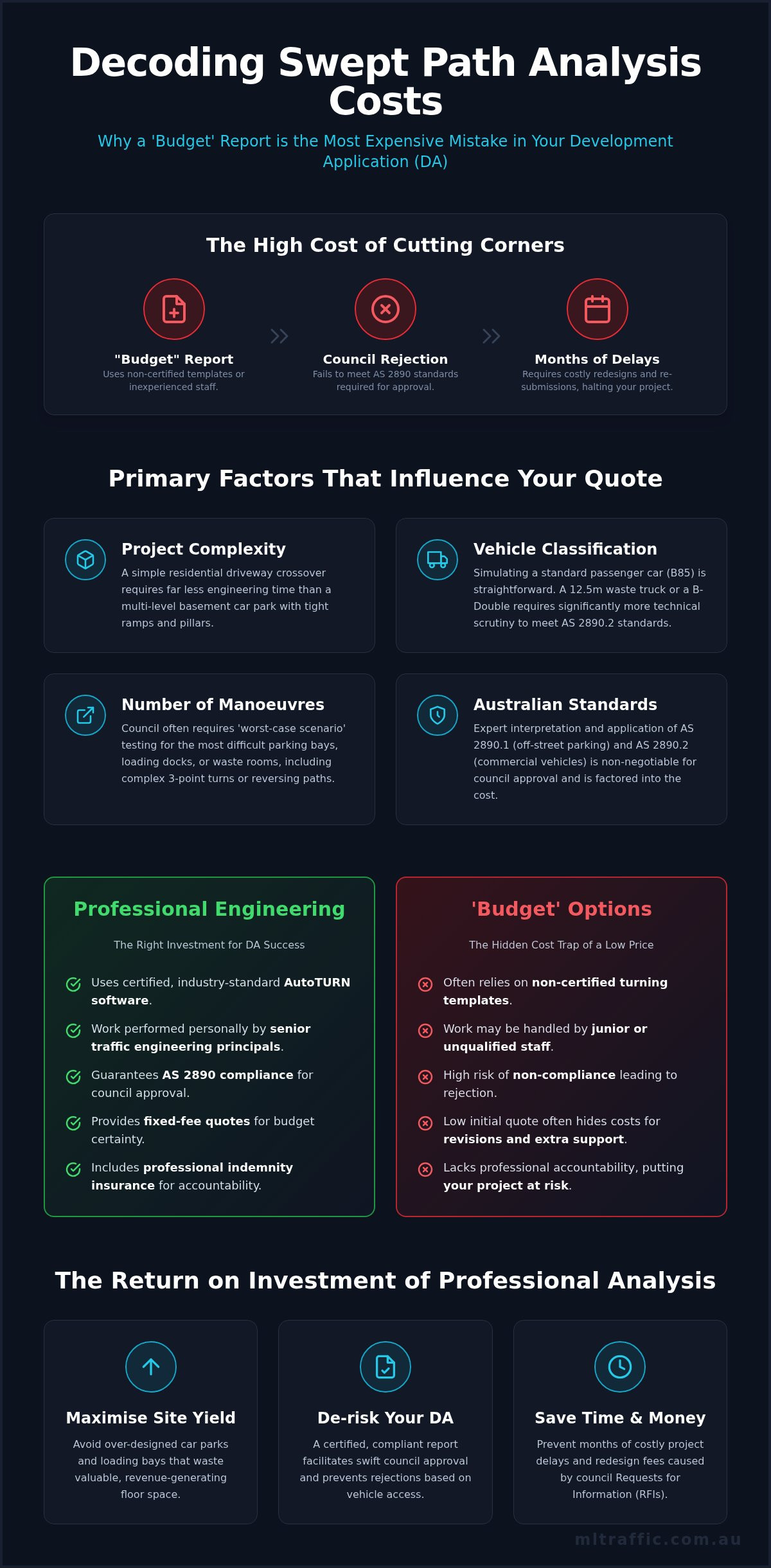 Average Cost Of A Swept Path Analysis In Australia A Developers Pricing Guide Infographic | ML Traffic Engineers Average Cost of a Swept Path Analysis in Australia: A Developer’s Pricing Guide