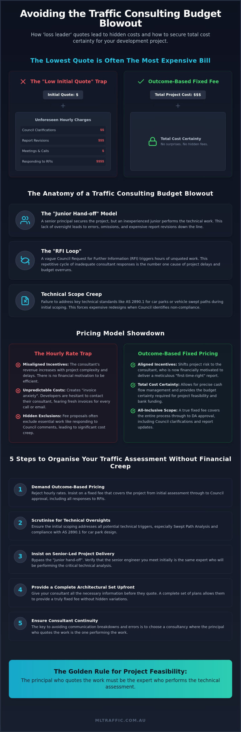 Avoiding Budget Blowouts On Traffic Consulting A Developers Guide To Cost Certainty Infographic | ML Traffic Engineers Avoiding Budget Blowouts on Traffic Consulting: A Developer’s Guide to Cost Certainty
