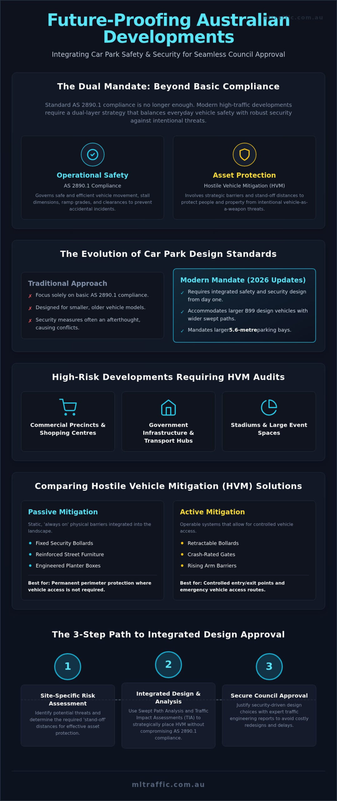 Car Park Safety Design Standards Australia Integrating HVM And Anti Terrorism Measures Infographic | ML Traffic Engineers Car Park Safety Design Standards Australia: Integrating HVM and Anti-Terrorism Measures
