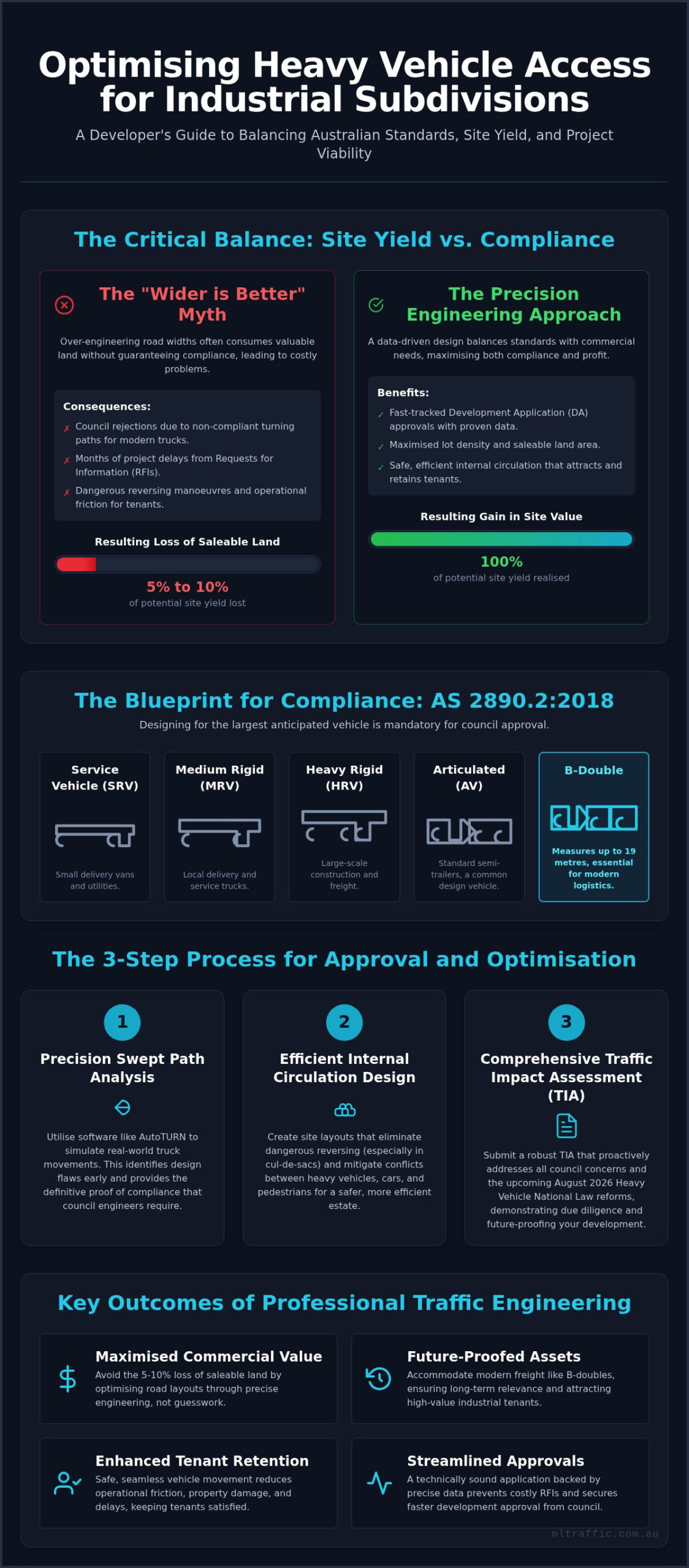 Heavy Vehicle Access Industrial Subdivision Guide Infographic | ML Traffic Engineers Heavy Vehicle Access: Industrial Subdivision Guide