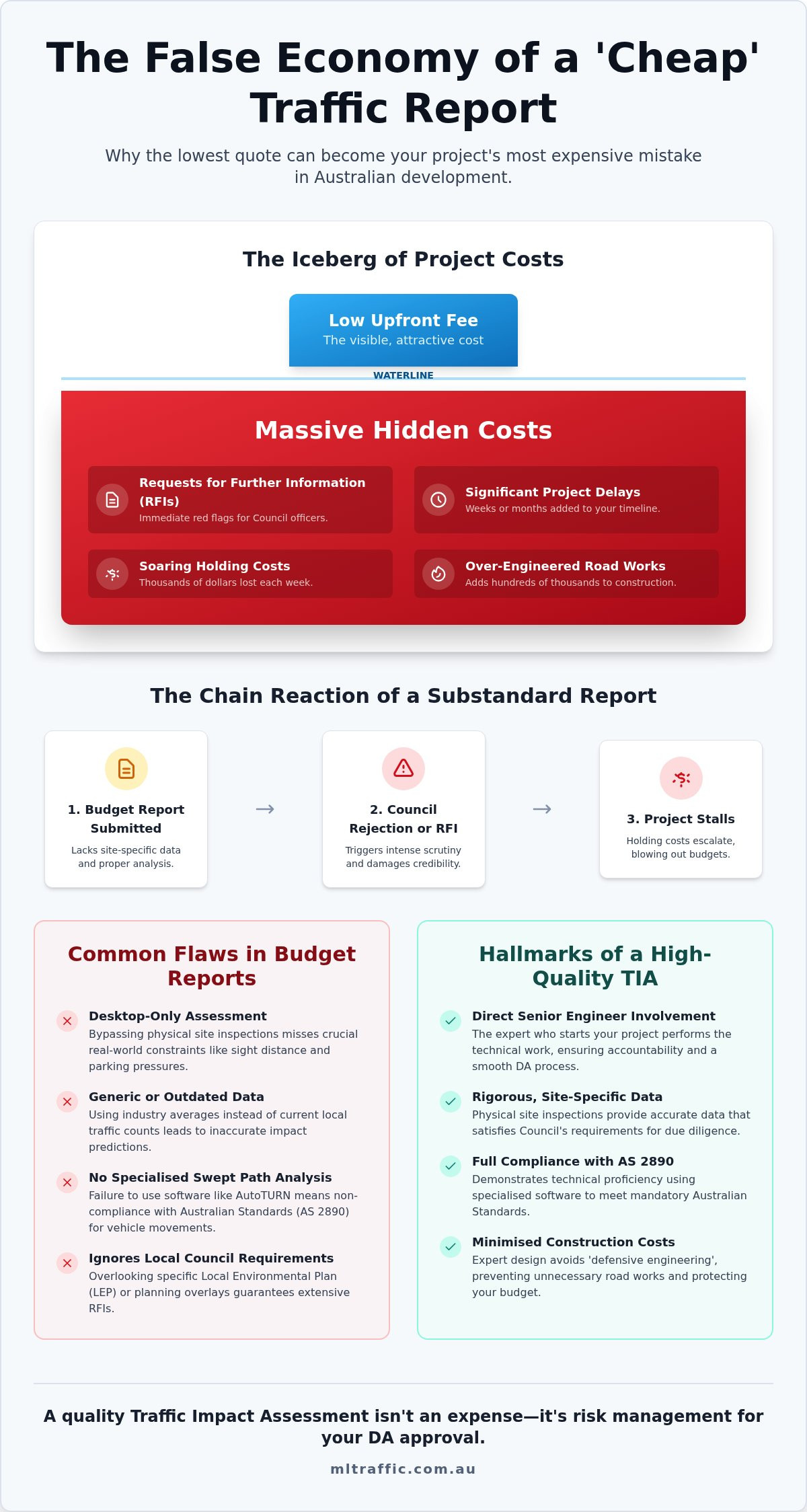 Is A Cheap Traffic Report A False Economy The Real Cost Of Low Cost Consulting Infographic | ML Traffic Engineers Is a Cheap Traffic Report a False Economy? The Real Cost of Low-Cost Consulting