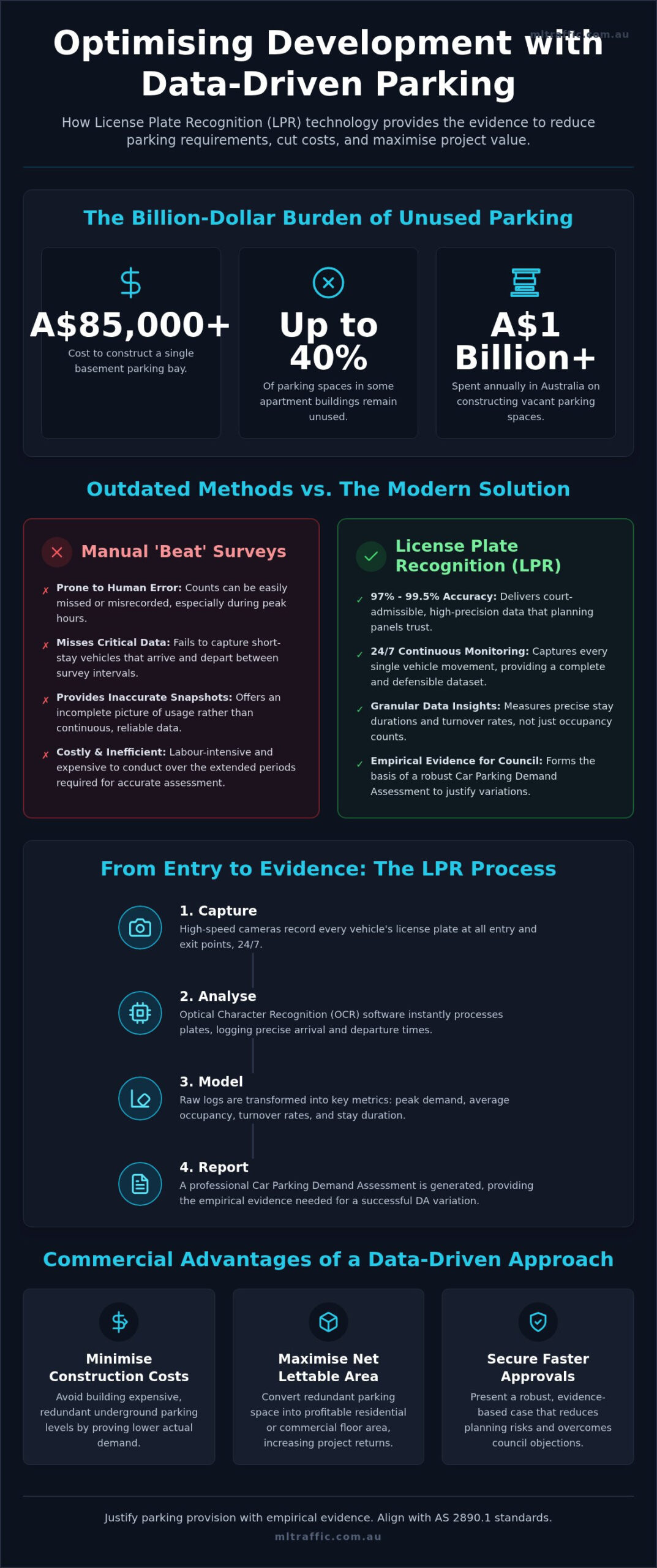 Justifying Parking Provision With LPR Data A Guide For Australian Developers Infographic | ML Traffic Engineers Justifying Parking Provision with LPR Data: A Guide for Australian Developers