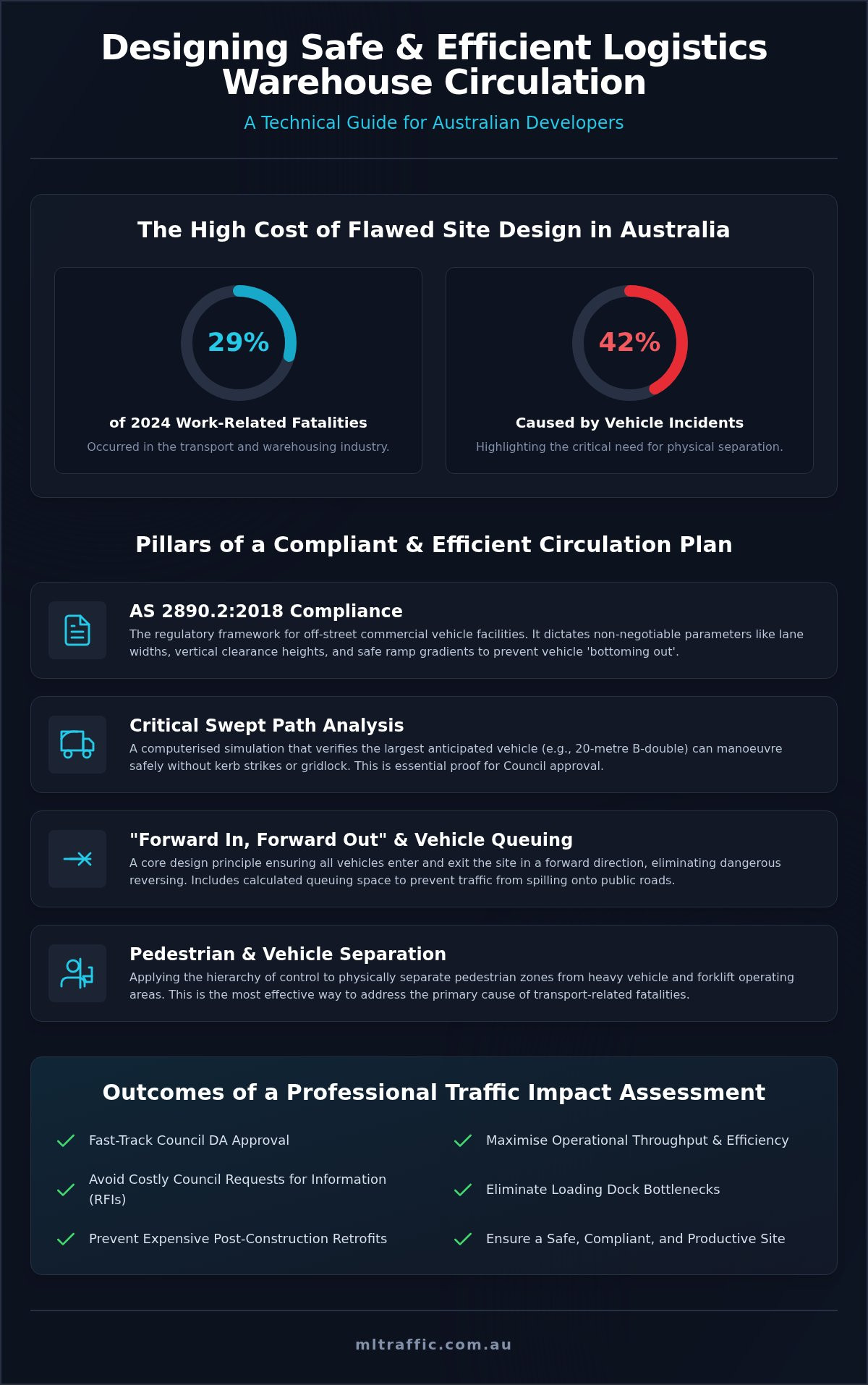 Logistics Warehouse Circulation Safety Efficiency Guide Infographic | ML Traffic Engineers Logistics Warehouse Circulation: Safety & Efficiency Guide