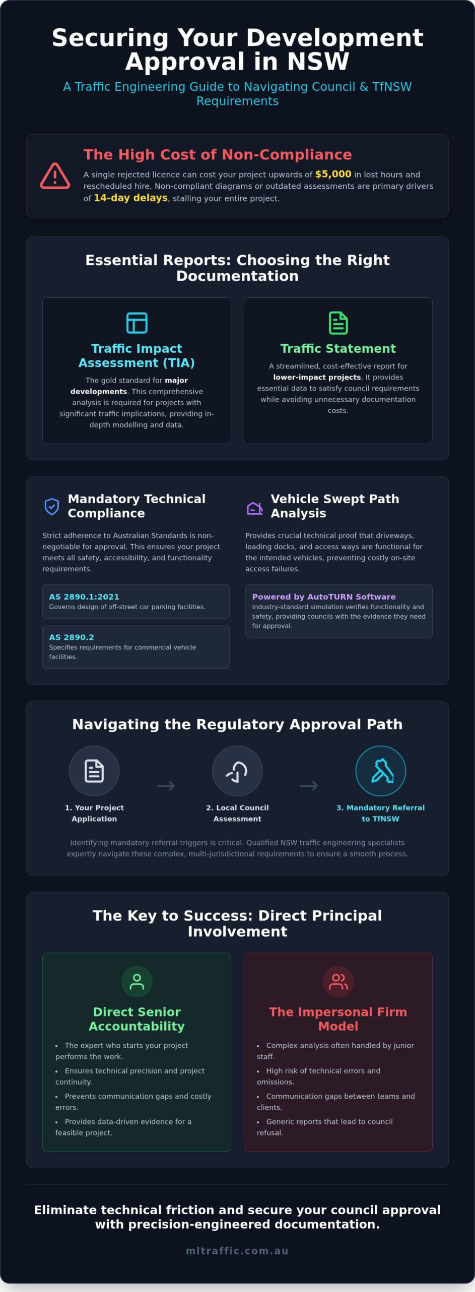NSW Traffic And Transport Consultants Infographic | ML Traffic Engineers NSW Traffic and Transport Consultants