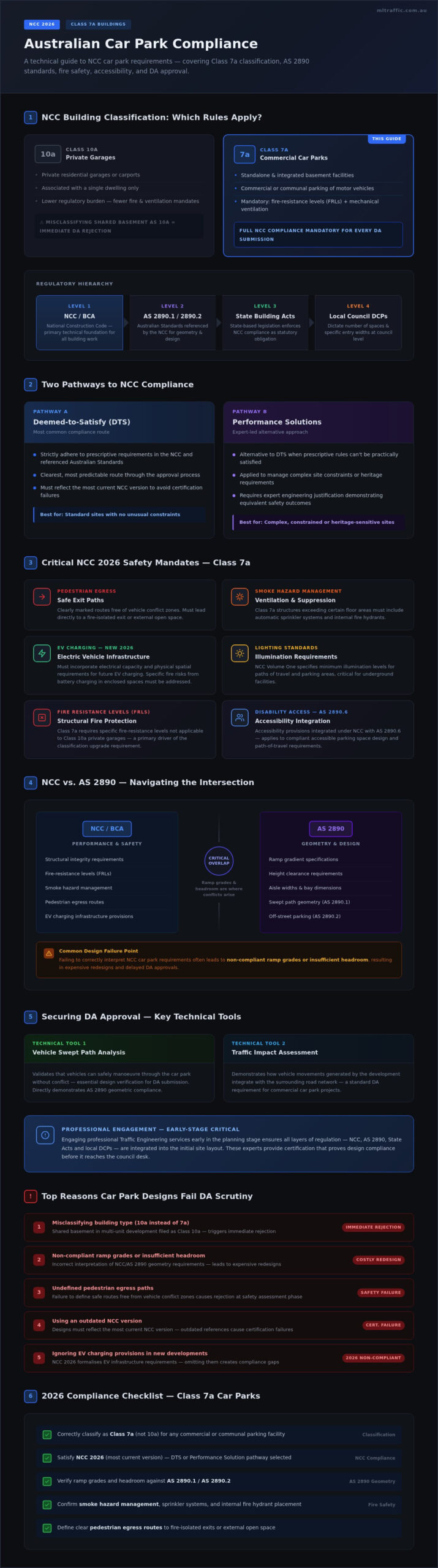 National Construction Code NCC Car Park Requirements 2026 Compliance Guide Infographic | ML Traffic Engineers National Construction Code (NCC) Car Park Requirements: 2026 Compliance Guide