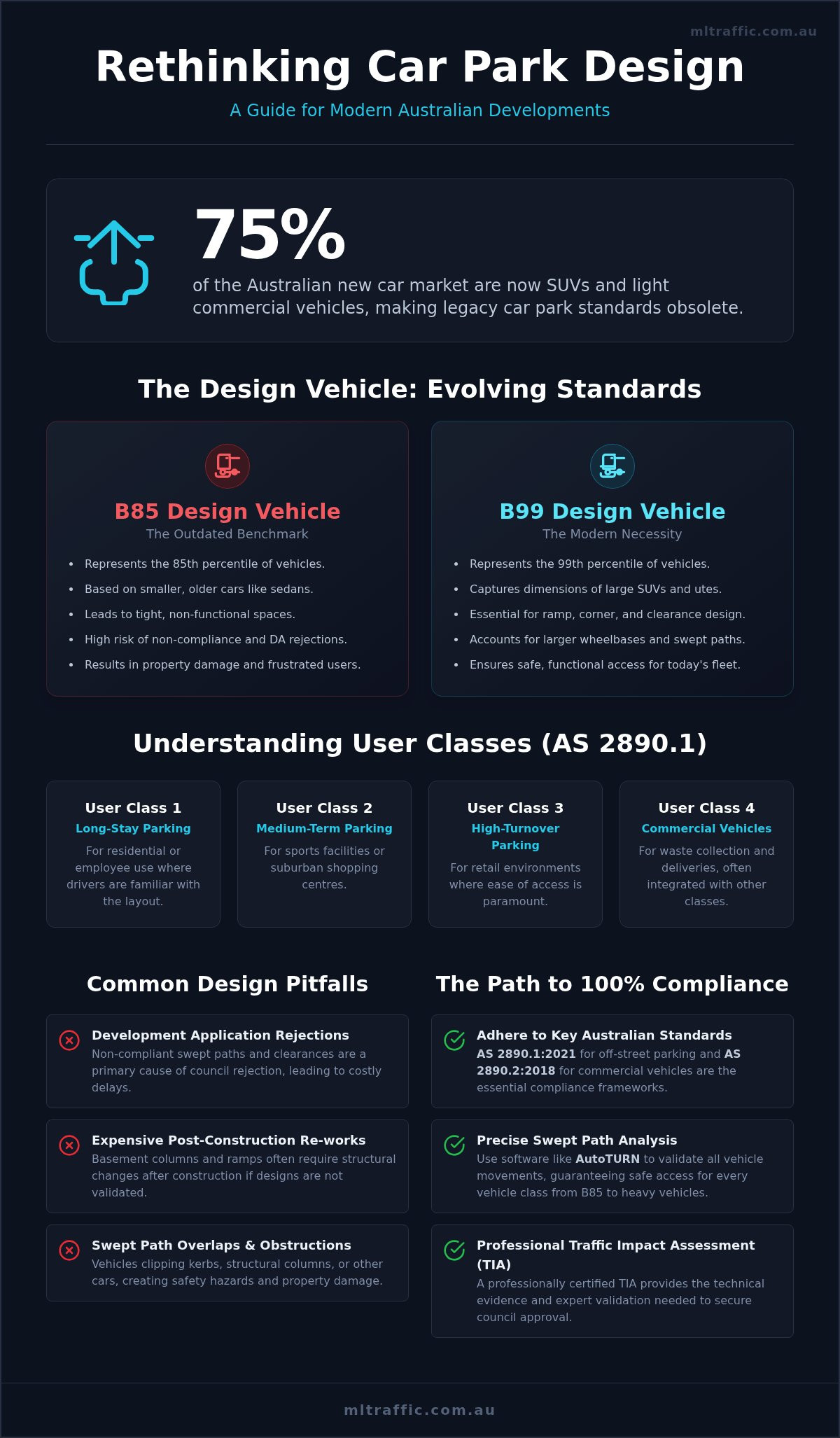 Non Standard Vehicle Car Park Design Australian Guide Infographic | ML Traffic Engineers Non-Standard Vehicle Car Park Design: Australian Guide