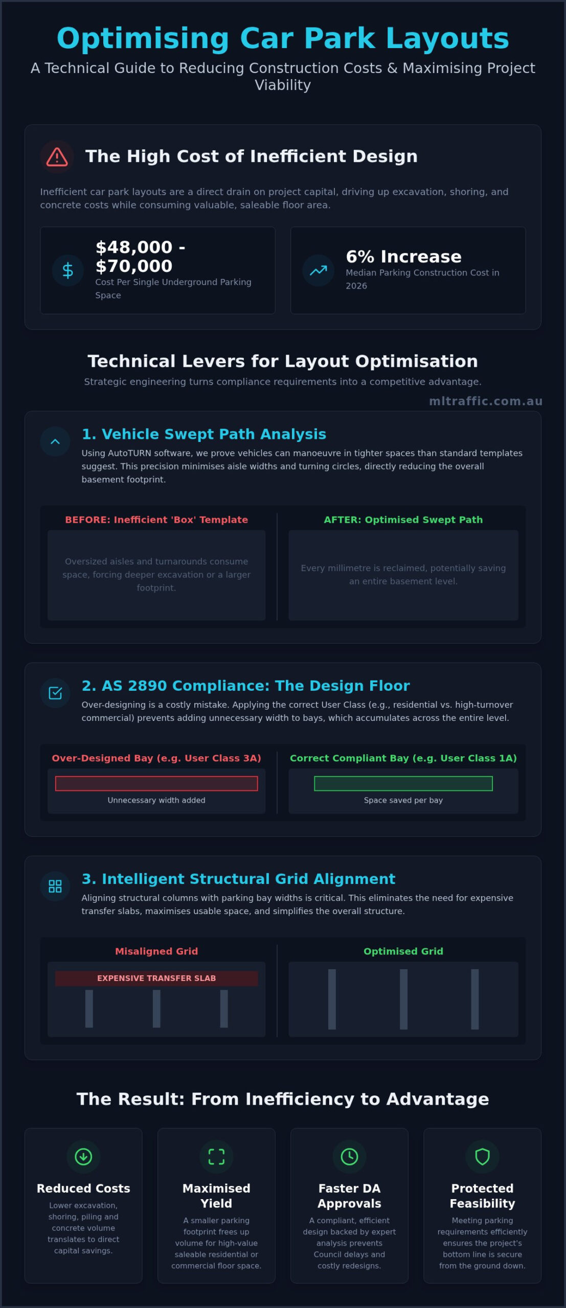 Optimising Car Park Layout To Reduce Construction Costs A Technical Guide Infographic | ML Traffic Engineers Optimising Car Park Layout to Reduce Construction Costs: A Technical Guide
