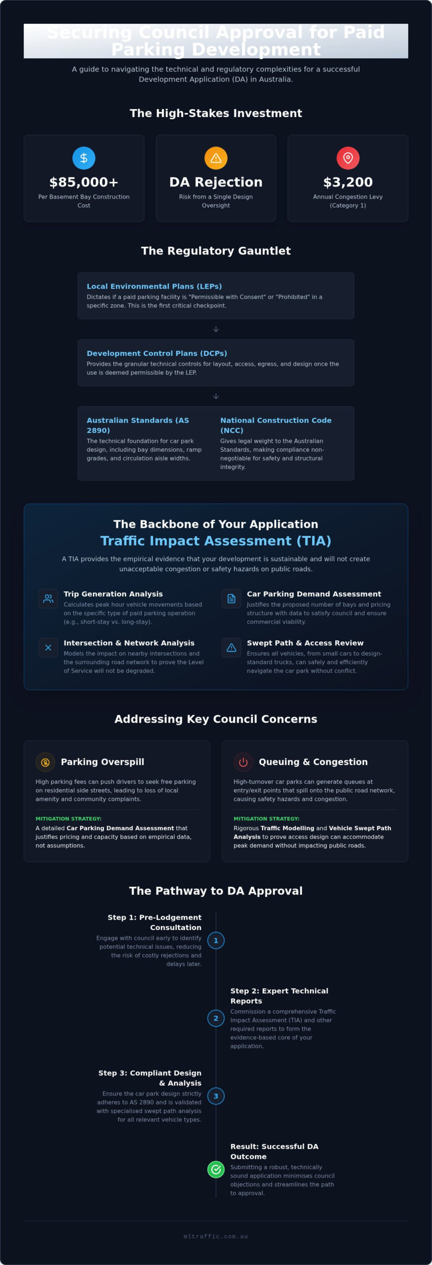 Paid Car Park Development Council Approval Guide Infographic | ML Traffic Engineers Paid Car Park Development: Council Approval Guide