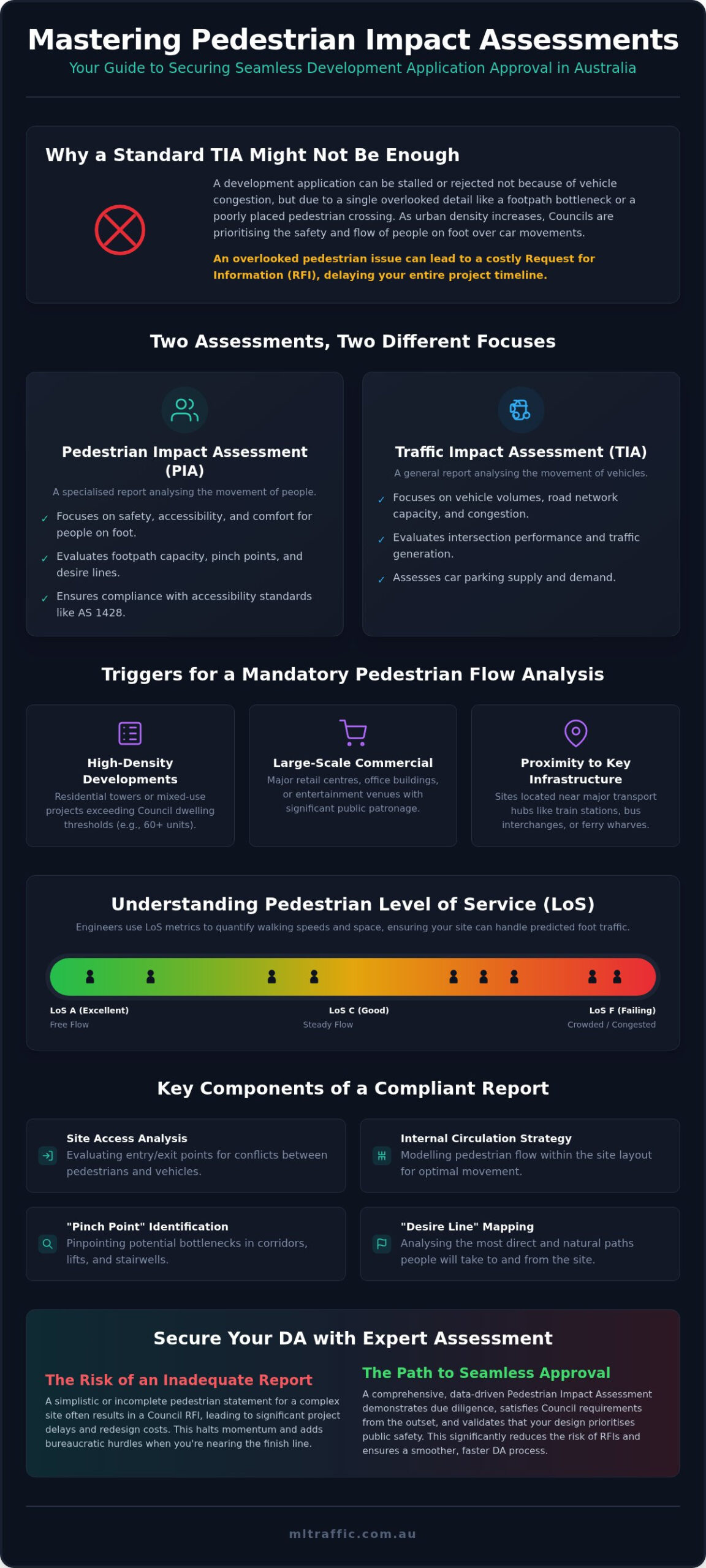 Pedestrian Impact Assessment Australian DA Guide Infographic | ML Traffic Engineers Pedestrian Impact Assessment: Australian DA Guide