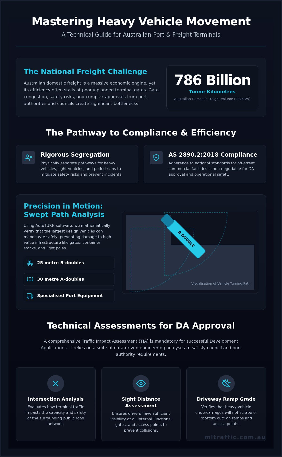 Port Freight Terminal Traffic Management Guide Infographic | ML Traffic Engineers Port & Freight Terminal Traffic Management Guide
