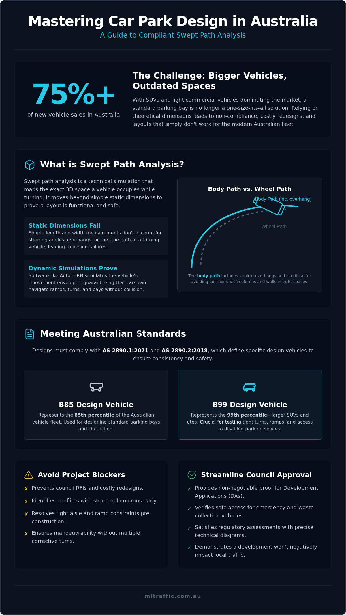 Swept Path Analysis Australian Car Park Design Guide Infographic | ML Traffic Engineers Swept Path Analysis: Australian Car Park Design Guide