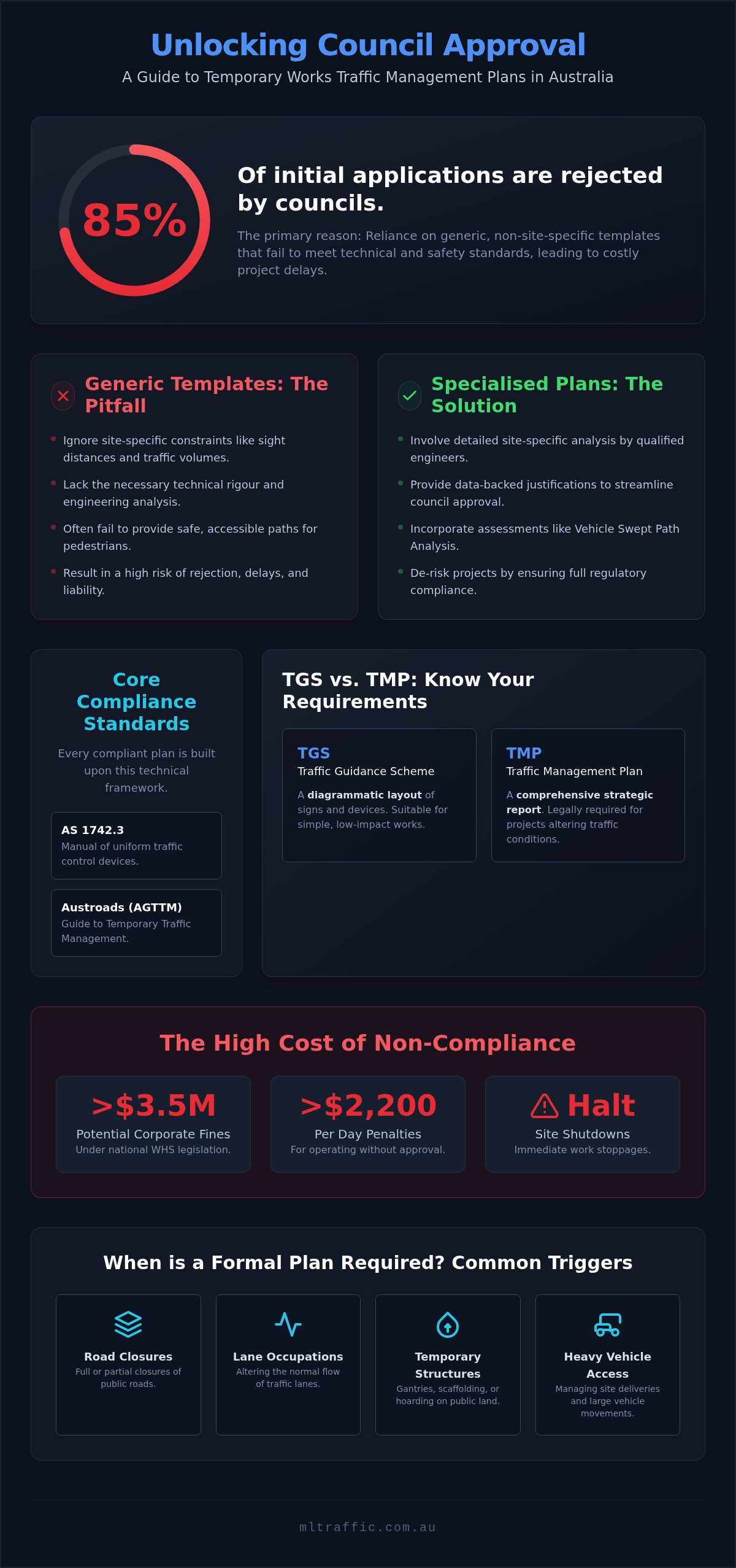 Temporary Works Traffic Management Plan The Essential Engineering Guide Infographic | ML Traffic Engineers Temporary Works Traffic Management Plan: The Essential Engineering Guide