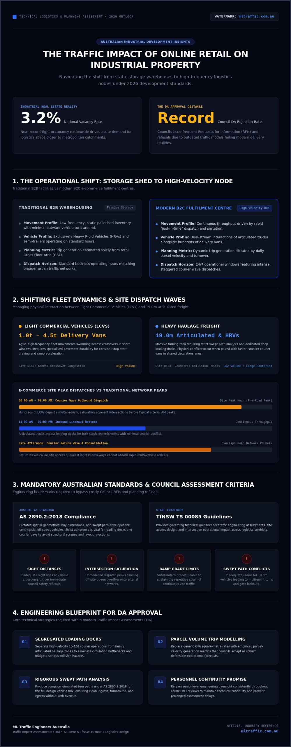 Traffic Impact Of Online Retail On Industrial Property A Technical Analysis For 2026 Infographic | ML Traffic Engineers Traffic Impact of Online Retail on Industrial Property: A Technical Analysis for 2026
