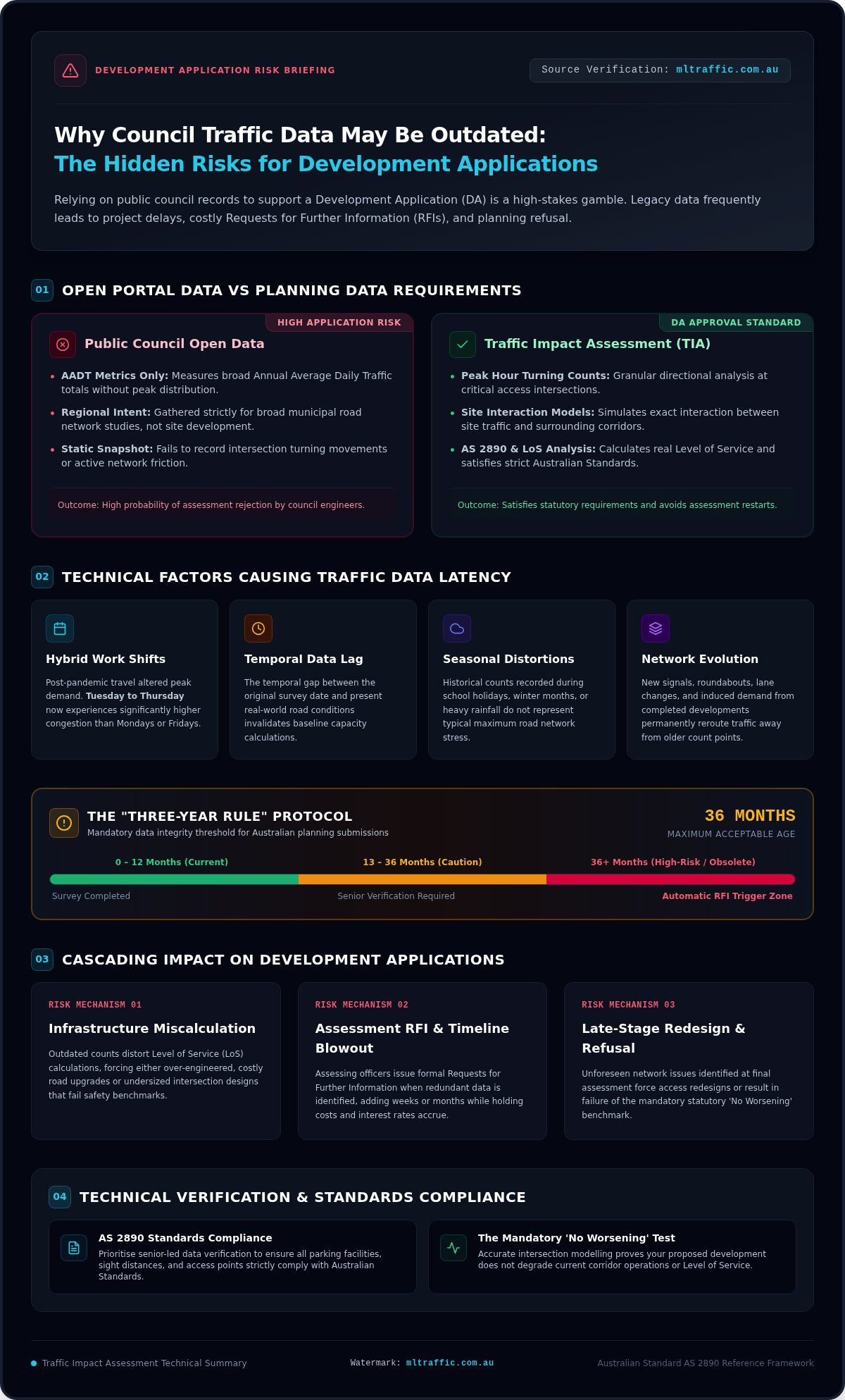 Why Council Traffic Data May Be Outdated Developer Risks Infographic | ML Traffic Engineers Why Council Traffic Data May Be Outdated: Developer Risks