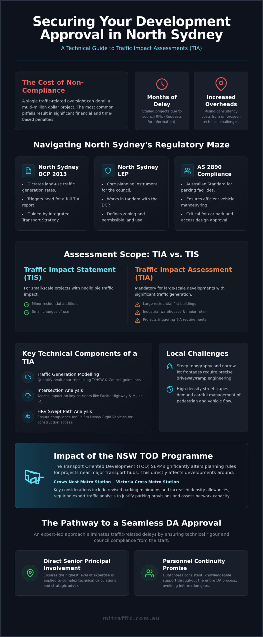 Traffic Impact Assessment North Sydney Council A Developers Guide To DA Approval Infographic | ML Traffic Engineers Traffic Impact Assessment North Sydney Council: A Developer's Guide to DA Approval