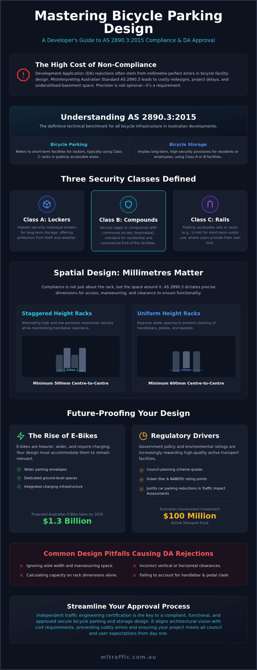 Secure Bicycle Parking And Storage Design A Guide To Australian Standards Infographic | ML Traffic Engineers Secure Bicycle Parking and Storage Design: A Guide to Australian Standards