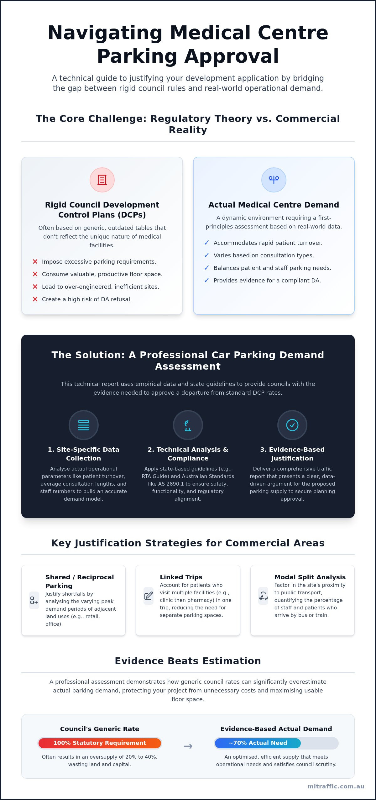 Medical Centre Car Parking Demand Assessment In A Commercial Area The Definitive Guide Infographic | ML Traffic Engineers Medical Centre Car Parking Demand Assessment in a Commercial Area: The Definitive Guide