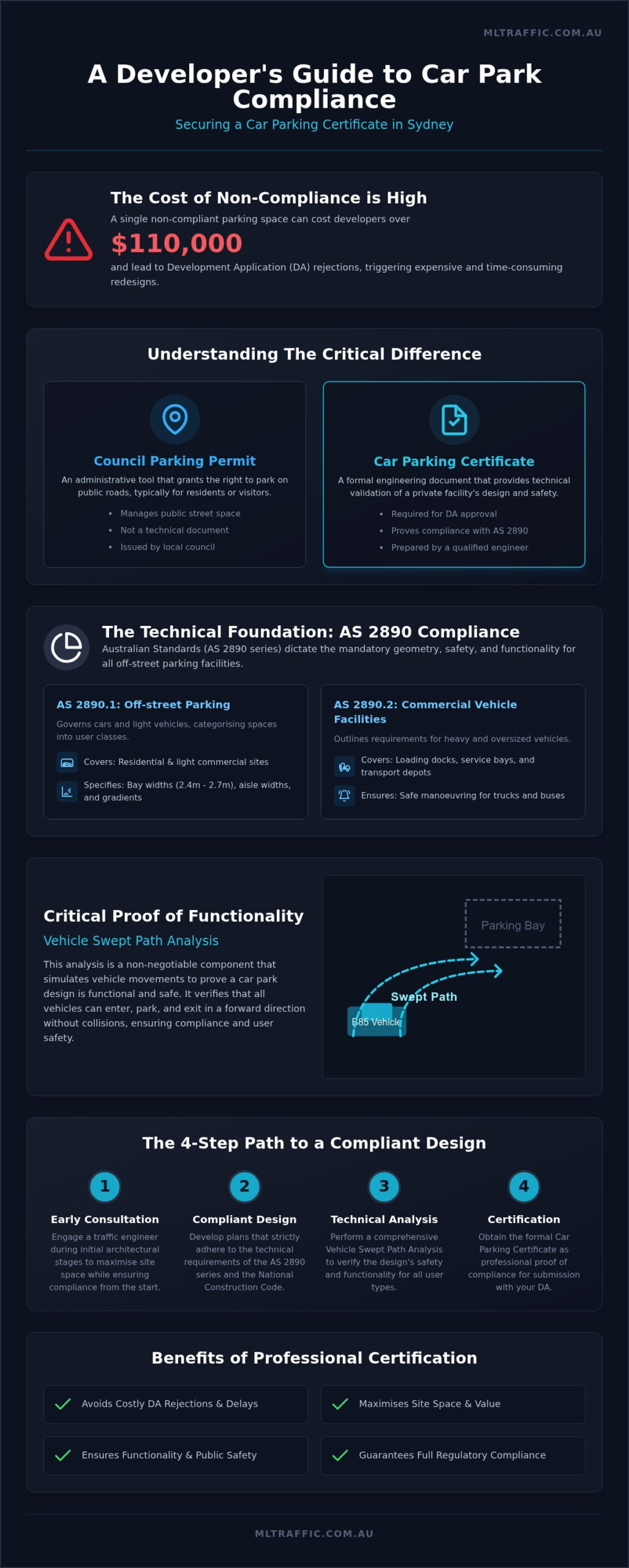 Car Parking Certificate In Sydney A Guide To Professional Engineering Certification Infographic | ML Traffic Engineers Car Parking Certificate in Sydney: A Guide to Professional Engineering Certification