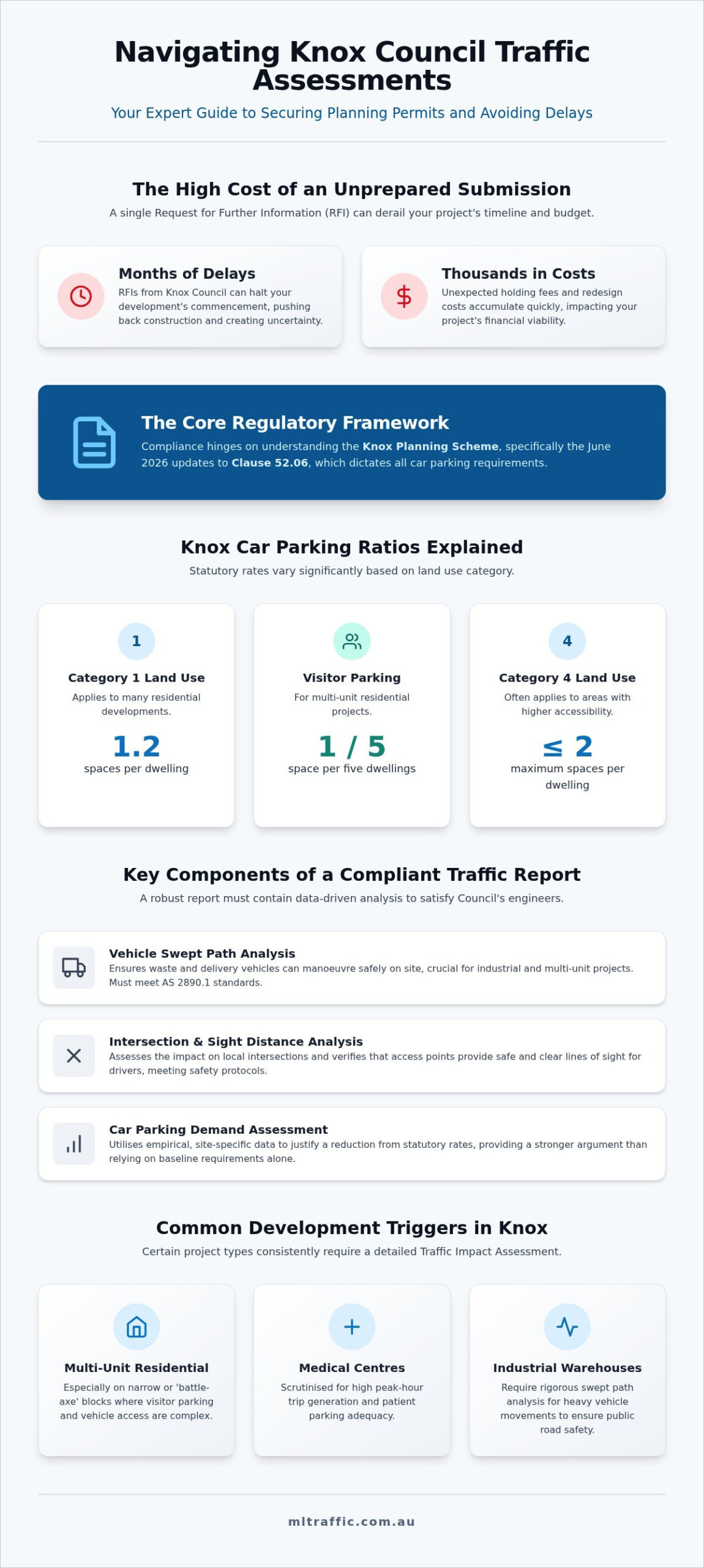 Undertaking Traffic And Car Parking Impact Assessments In Knox Council The 2026 Developers Guide Infographic | ML Traffic Engineers Undertaking Traffic and Car Parking Impact Assessments in Knox Council: The 2026 Developer's Guide