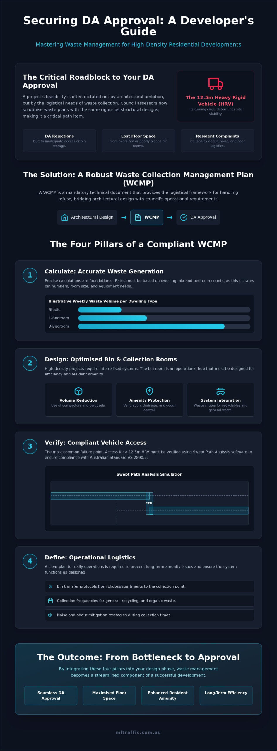 Waste Management Plan for High-Density: Developer Guide