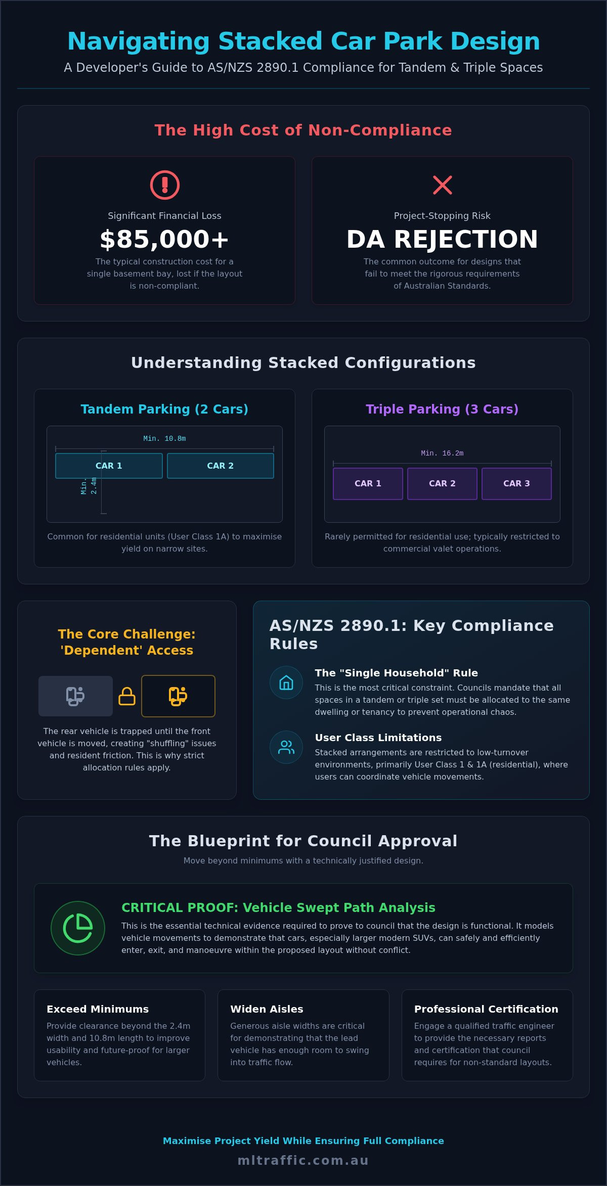 Tandem And Triple Car Space Design Issues An Engineering Guide To Australian Compliance Infographic | ML Traffic Engineers Tandem and Triple Car Space Design Issues: An Engineering Guide to Australian Compliance