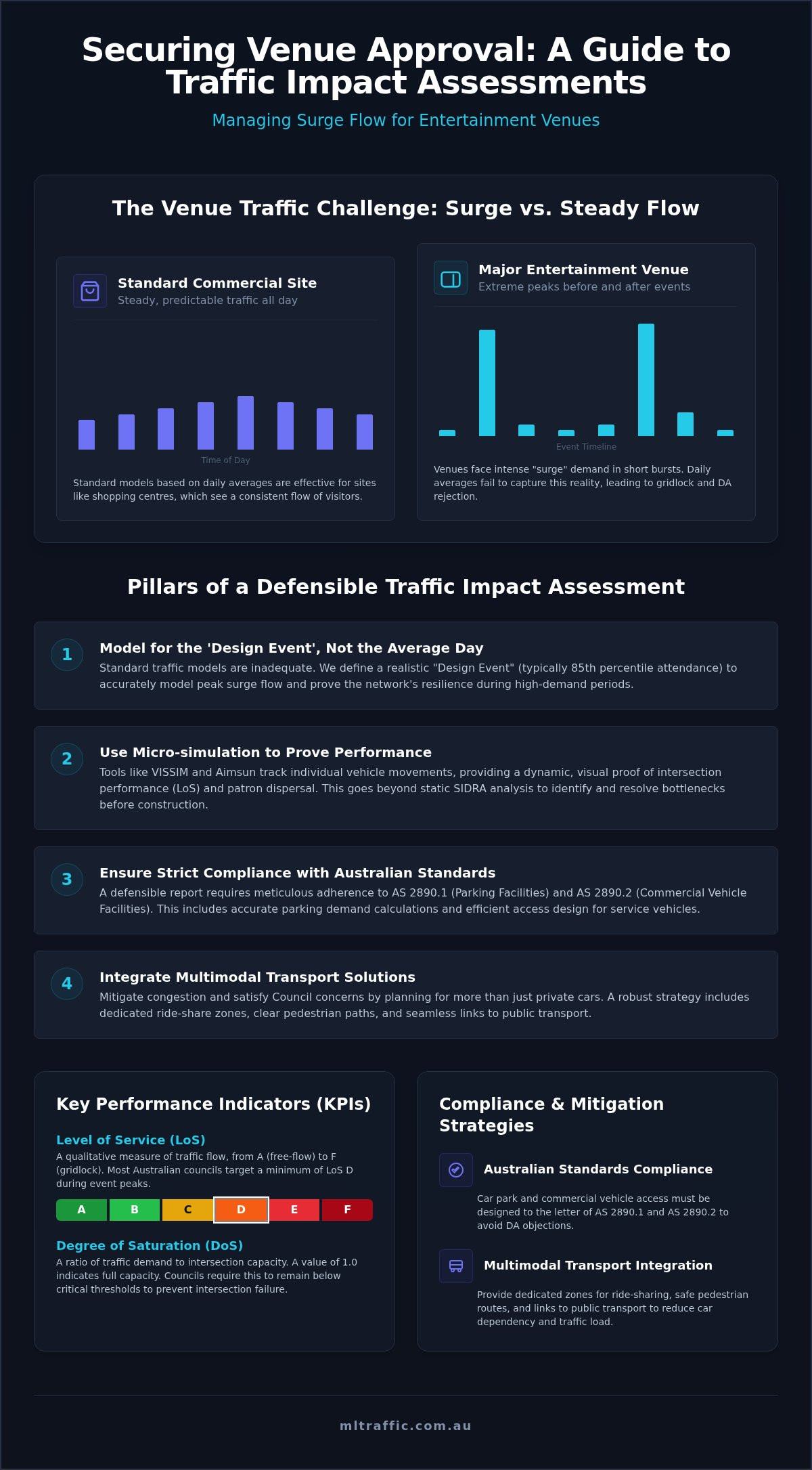 Traffic Impact Assessment For Entertainment Venues Managing Surge Flow And DA Approval Infographic | ML Traffic Engineers Traffic Impact Assessment for Entertainment Venues: Managing Surge Flow and DA Approval
