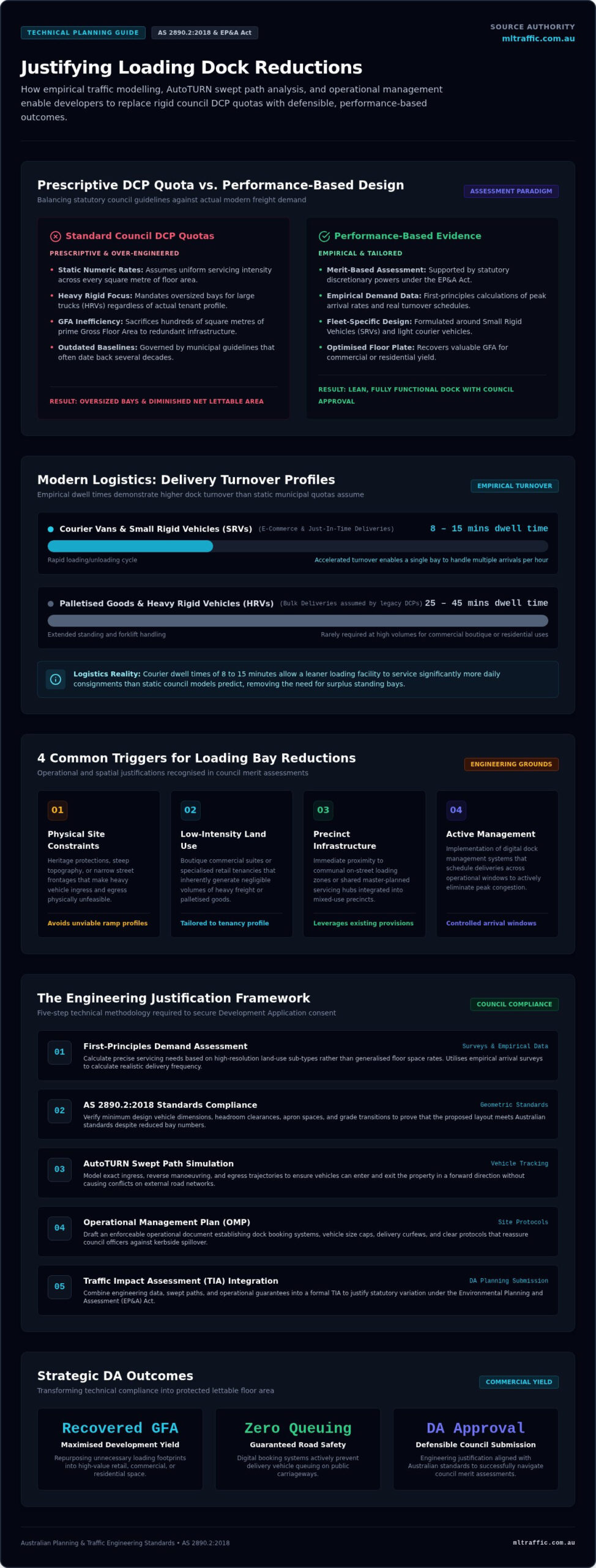 Justifying Reduced Loading Dock Provisions A Guide Infographic | ML Traffic Engineers Justifying Reduced Loading Dock Provisions: A Guide