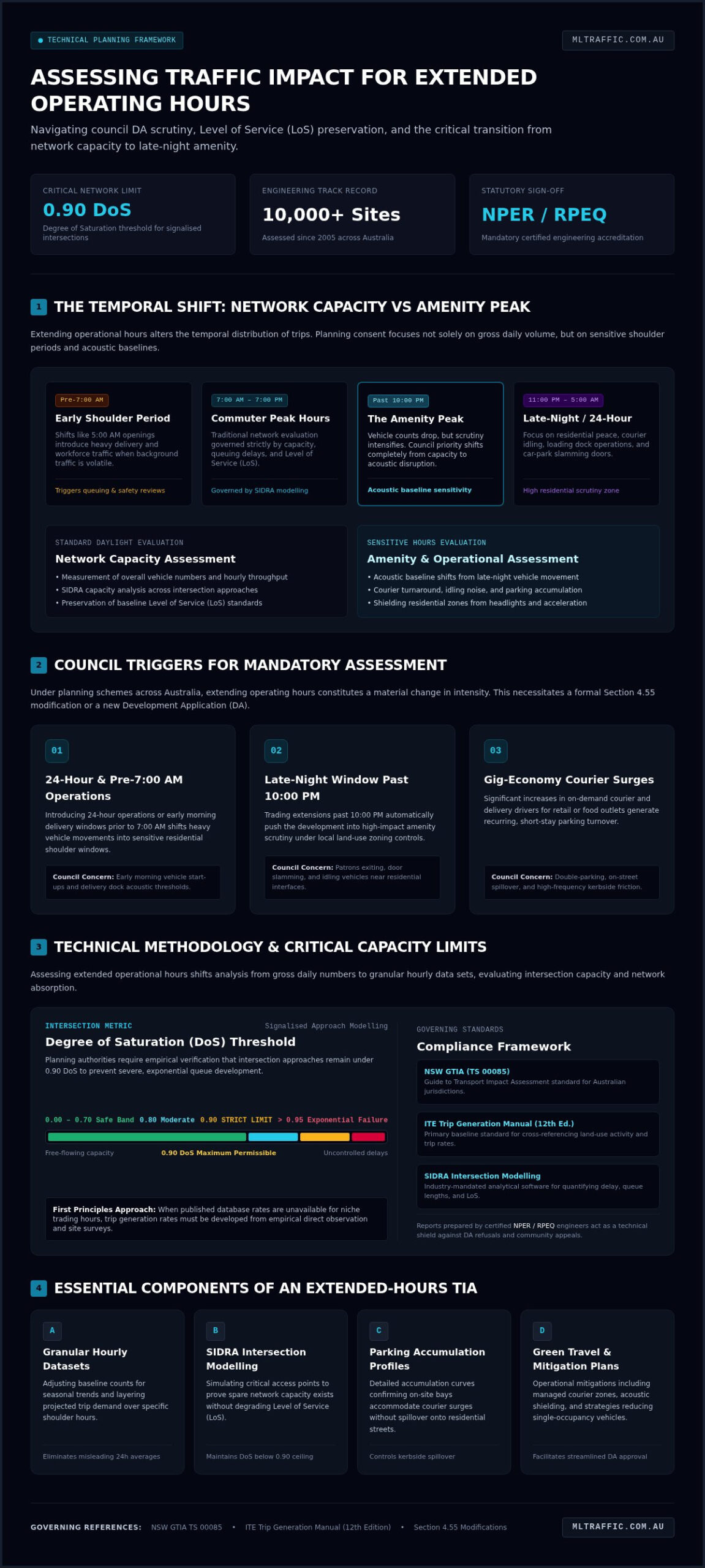 Assessing Traffic Impact Of Increased Operating Hours A Technical Guide Infographic | ML Traffic Engineers Assessing Traffic Impact of Increased Operating Hours: A Technical Guide