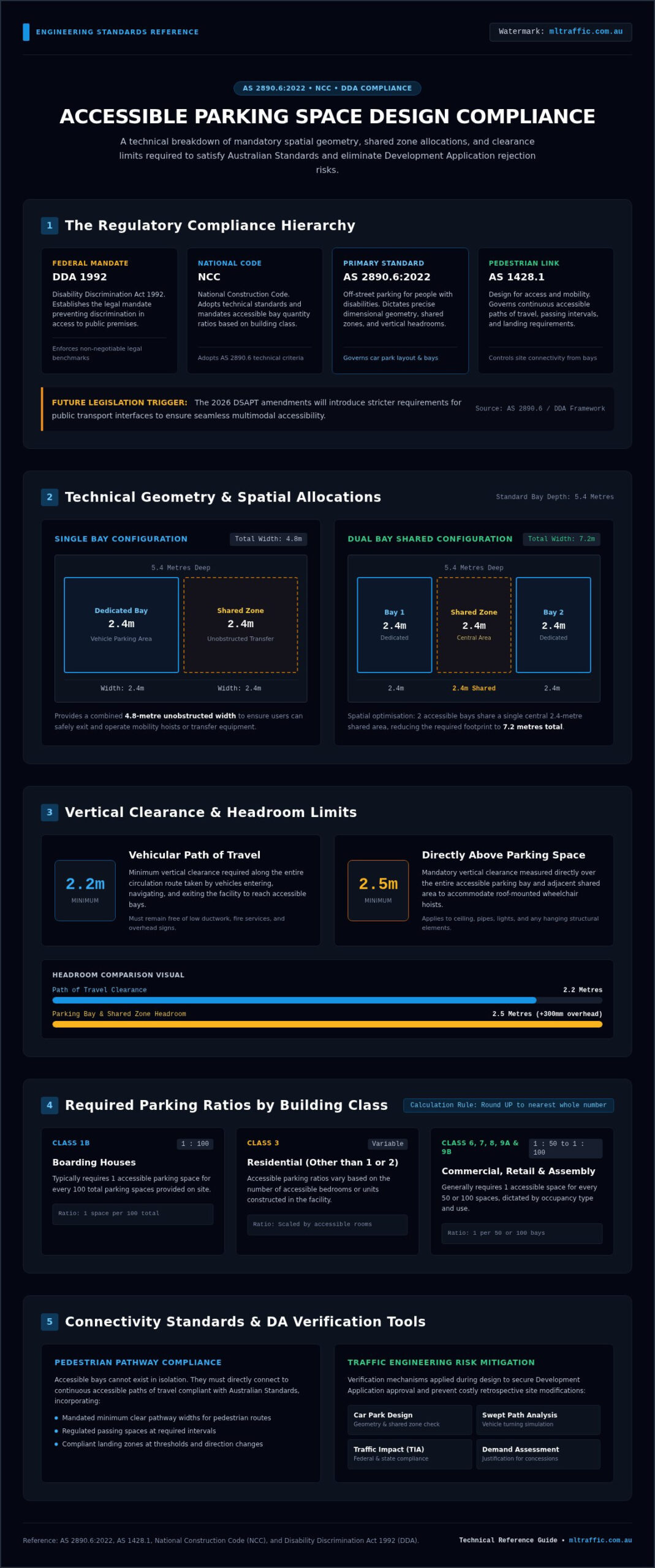 Accessible Parking Space Design Compliance A Guide To Australian Standards Infographic | ML Traffic Engineers Accessible Parking Space Design Compliance: A Guide to Australian Standards