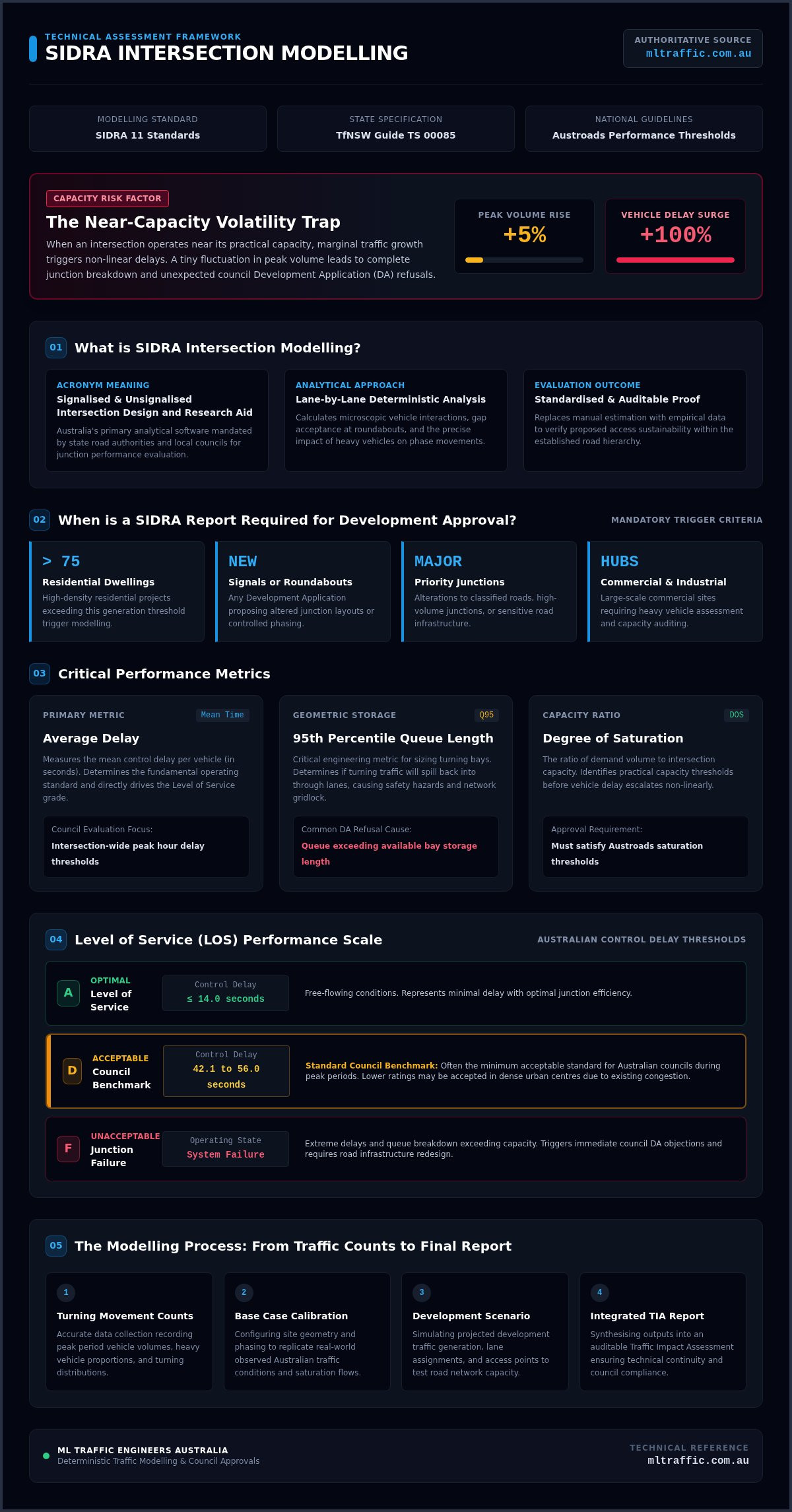 SIDRA Intersection Modelling Australian Developer Guide Infographic | ML Traffic Engineers SIDRA Intersection Modelling: Australian Developer Guide