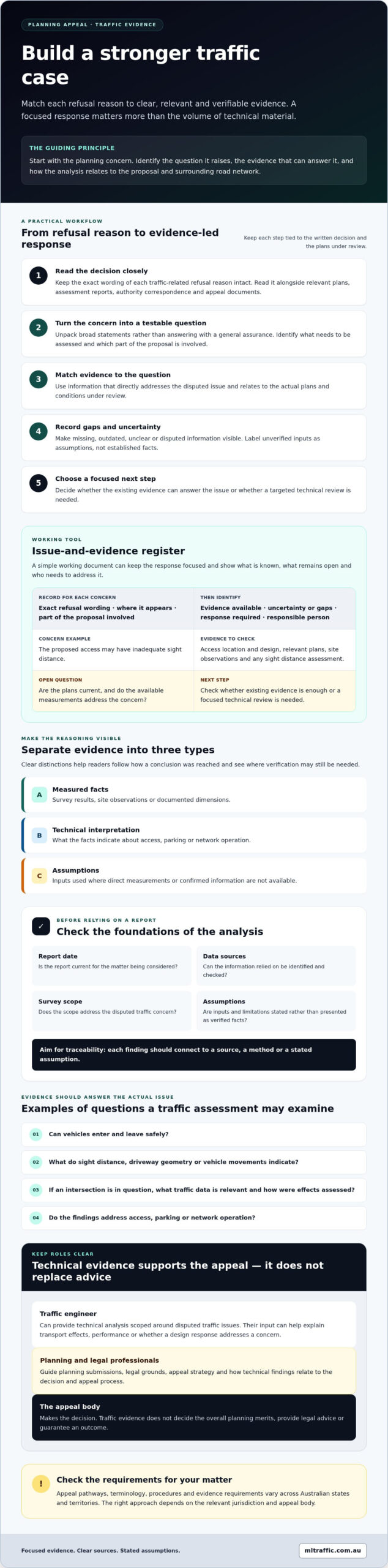 How To Build A Strong Traffic Case For A Planning Appeal In Australia Infographic | ML Traffic Engineers How to Build a Strong Traffic Case for a Planning Appeal in Australia