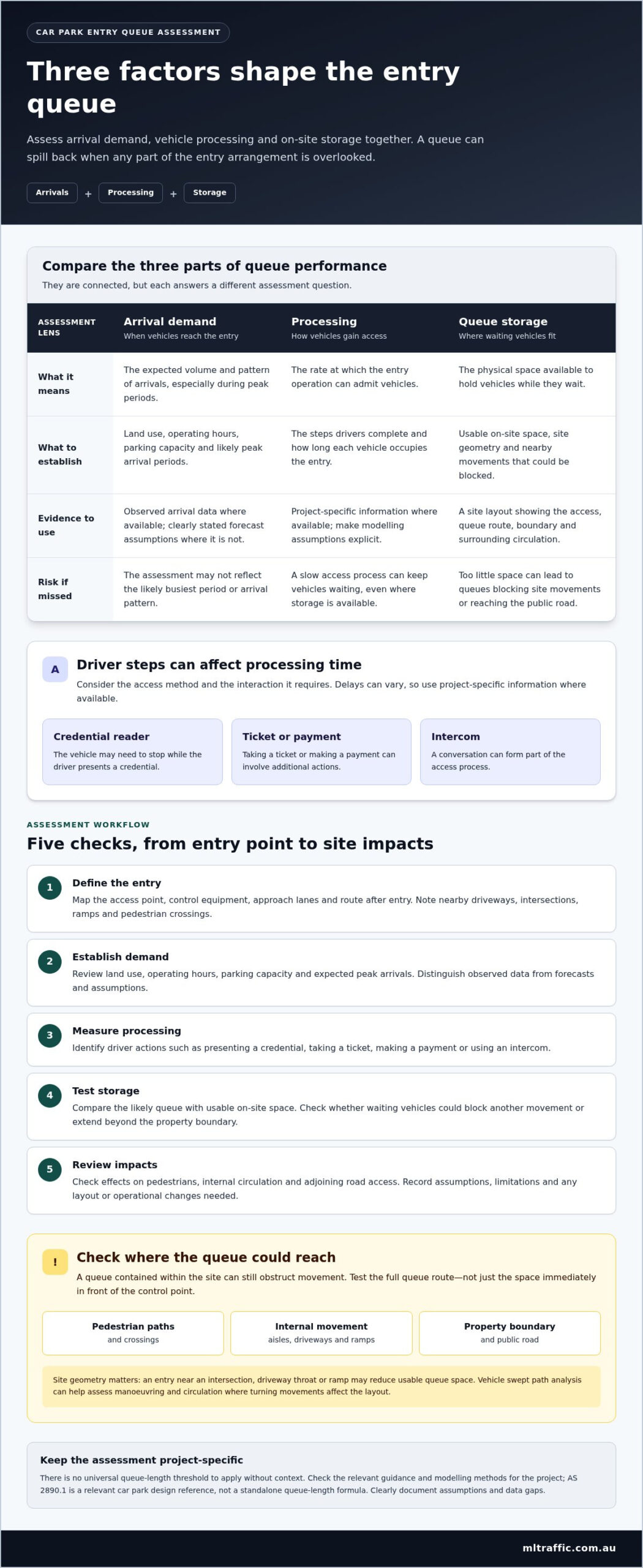 Car Park Entry Queuing Requirements Design And Access Control Guide Infographic | ML Traffic Engineers Car Park Entry Queuing Requirements: Design and Access Control Guide