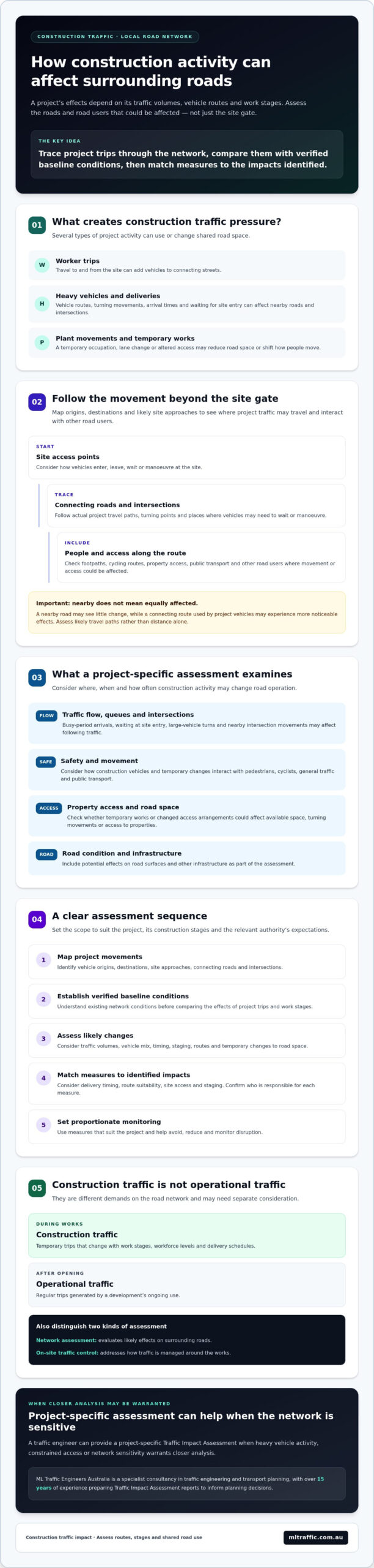Construction Traffic Impact On The Local Road Network A Practical Assessment Guide Infographic | ML Traffic Engineers Construction Traffic Impact on the Local Road Network: A Practical Assessment Guide
