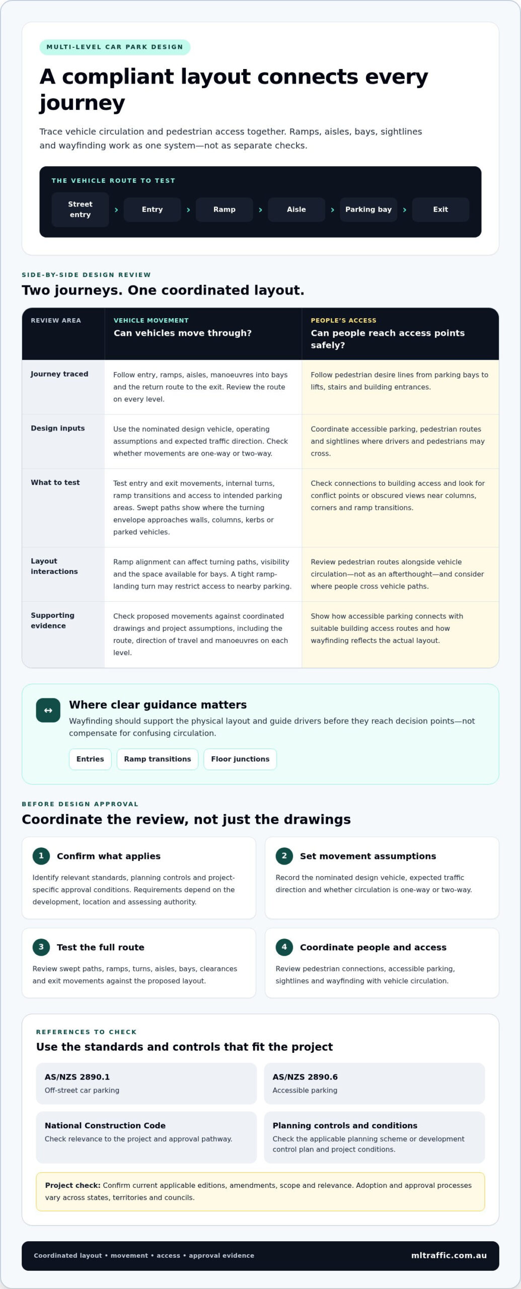 Multi Level Car Park Design Compliance A Practical Australian Guide Infographic | ML Traffic Engineers Multi-Level Car Park Design Compliance: A Practical Australian Guide