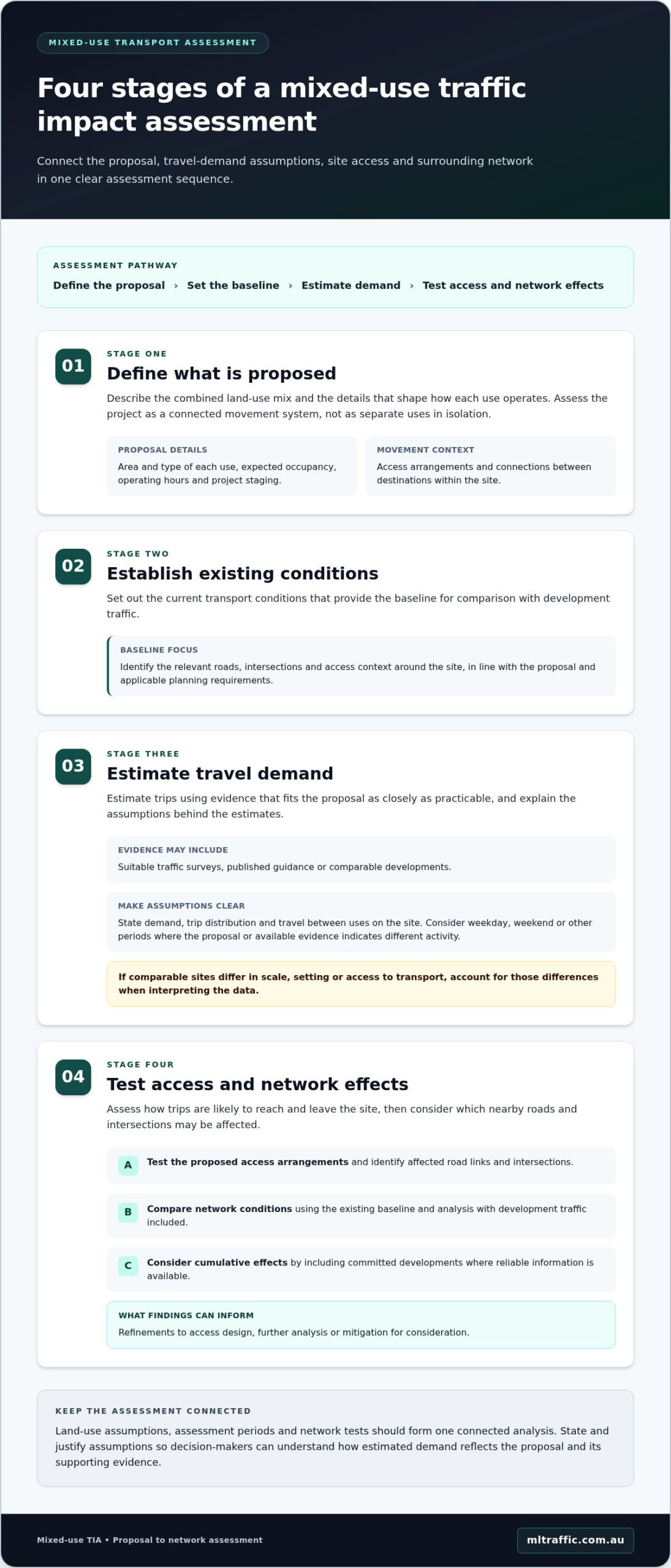Traffic Impact Assessment for Mixed-Use: Practical Guide
